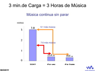 3 min.de Carga = 3 Horas de Música 3 H 23.6  min 19.6  min   0 1 2 3 SONY iPod nano iPod Shuffle Música  continua sin parar 9.1 más música 7.6 más música HORAS 