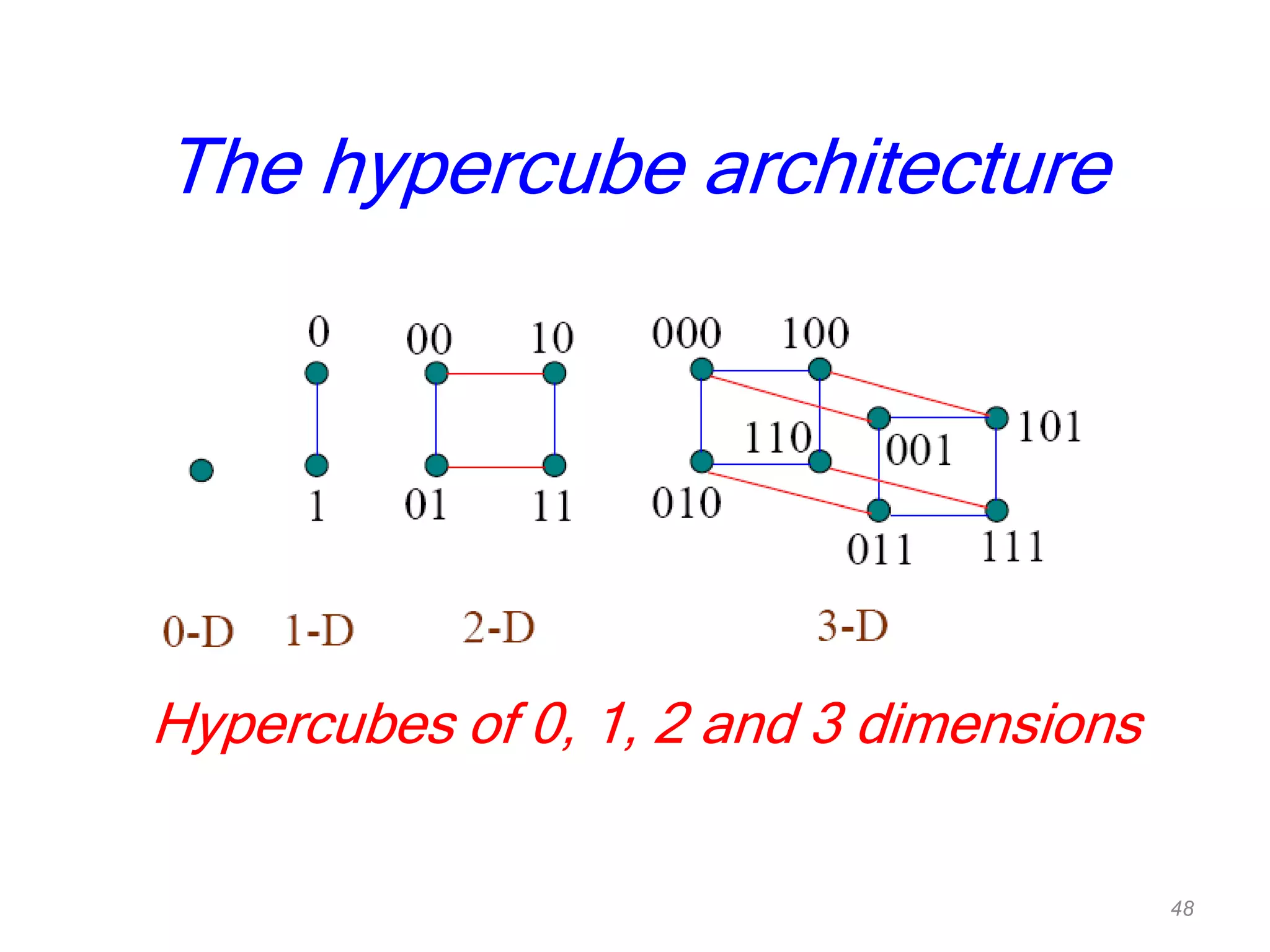 Hypercubes of 0, 1, 2 and 3 dimensions
The hypercube architecture
48
 
