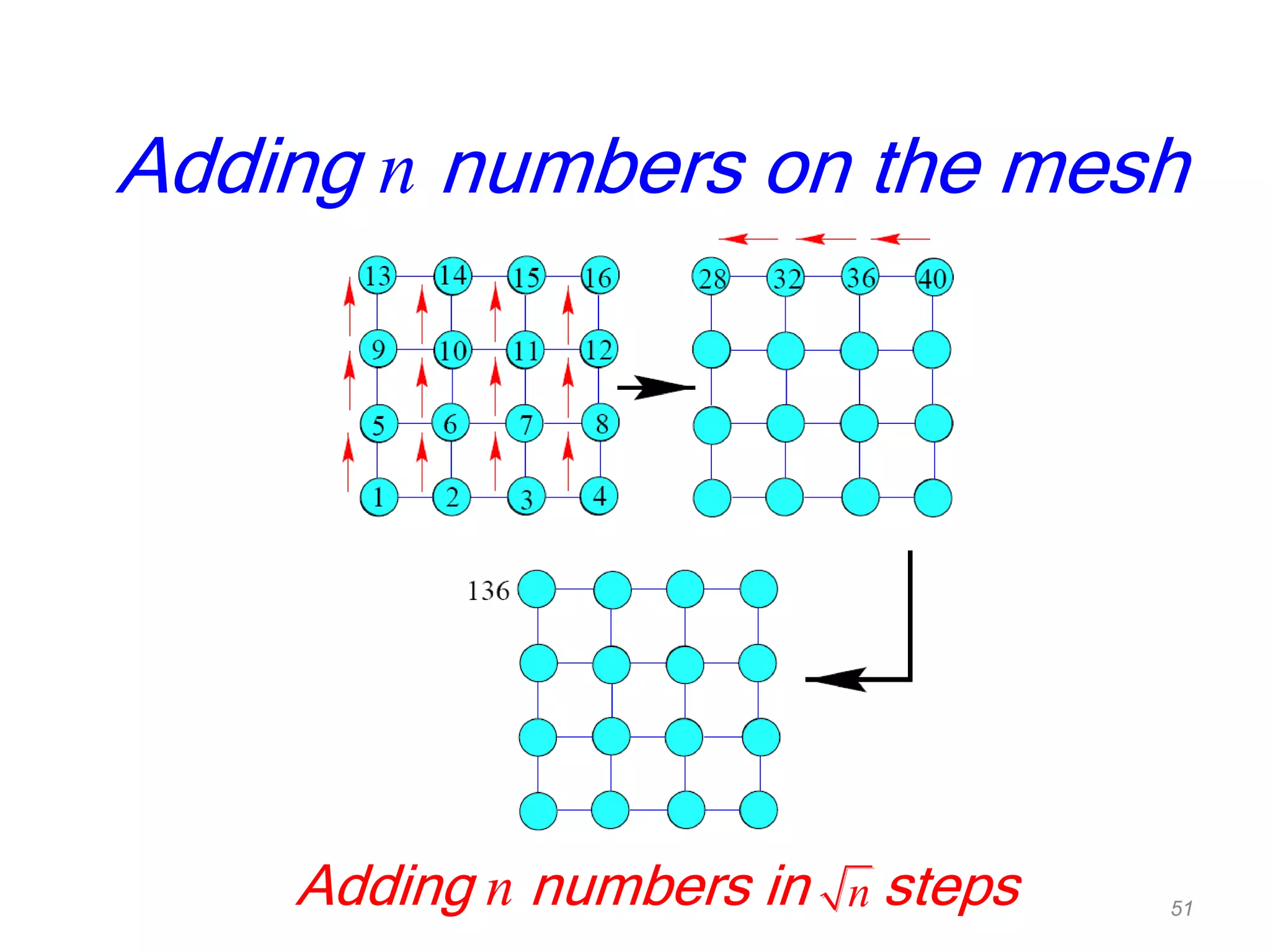 Adding n numbers in steps
Adding n numbers on the mesh
n 51
 