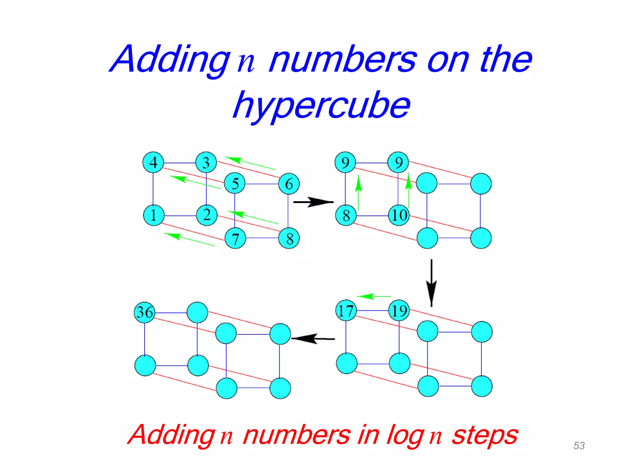 Adding n numbers in log n steps
Adding n numbers on the
hypercube
53
 