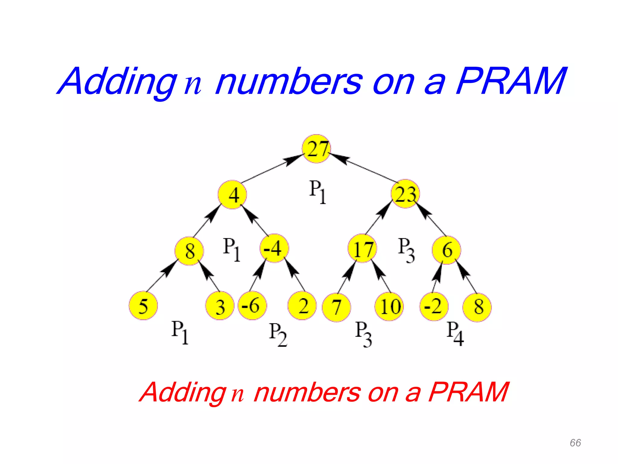 Adding n numbers on a PRAM
Adding n numbers on a PRAM
66
 