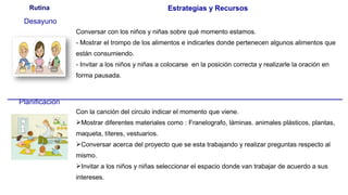 Rutina Estrategias y Recursos
Desayuno
Planificación
Conversar con los niños y niñas sobre qué momento estamos.
- Mostrar el trompo de los alimentos e indicarles donde pertenecen algunos alimentos que
están consumiendo.
- Invitar a los niños y niñas a colocarse en la posición correcta y realizarle la oración en
forma pausada.
Con la canción del circulo indicar el momento que viene.
Mostrar diferentes materiales como : Franelografo, láminas. animales plásticos, plantas,
maqueta, títeres, vestuarios.
Conversar acerca del proyecto que se esta trabajando y realizar preguntas respecto al
mismo.
Invitar a los niños y niñas seleccionar el espacio donde van trabajar de acuerdo a sus
intereses.
 