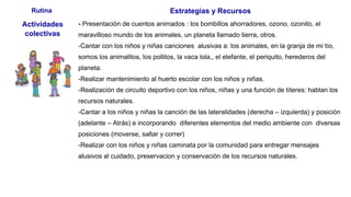 Rutina Estrategias y Recursos
Actividades
colectivas
- Presentación de cuentos animados : los bombillos ahorradores, ozono, ozonito, el
maravilloso mundo de los animales, un planeta llamado tierra, otros.
-Cantar con los niños y niñas canciones alusivas a: los animales, en la granja de mi tío,
somos los animalitos, los pollitos, la vaca lola,, el elefante, el periquito, herederos del
planeta.
-Realizar mantenimiento al huerto escolar con los niños y niñas.
-Realización de circuito deportivo con los niños, niñas y una función de títeres: hablan los
recursos naturales.
-Cantar a los niños y niñas la canción de las lateralidades (derecha – izquierda) y posición
(adelante – Atrás) e incorporando diferentes elementos del medio ambiente con diversas
posiciones (moverse, saltar y correr)
-Realizar con los niños y niñas caminata por la comunidad para entregar mensajes
alusivos al cuidado, preservacion y conservación de los recursos naturales.
 