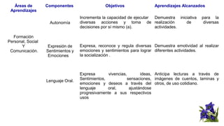 Áreas de
Aprendizajes
Componentes Objetivos Aprendizajes Alcanzados
Formación
Personal, Social
Y
Comunicación.
Autonomía
Expresión de
Sentimientos y
Emociones
Lenguaje Oral.
Incrementa la capacidad de ejecutar
diversas acciones y toma de
decisiones por sí mismo (a).
Expresa, reconoce y regula diversas
emociones y sentimientos para lograr
la socialización .
Expresa vivencias, ideas,
Sentimientos, sensaciones,
emociones y deseos a través del
lenguaje oral, ajustándose
progresivamente a sus respectivos
usos
Demuestra iniciativa para la
realización de diversas
actividades.
Demuestra emotividad al realizar
diferentes actividades.
Anticipa lecturas a través de
imágenes de cuentos, laminas y
otros, de uso cotidiano.
 
