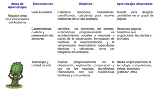 Áreas de
Aprendizajes
Componentes Objetivos Aprendizajes Alcanzados
Relación entre
los Componentes
del Ambiente
Serie Numérica
Características,
cuidado y
preservación del
ambiente
Tecnología y
calidad de vida
Establece relaciones matemáticas,
cuantificando, calculando para resolver
problemas de la vida cotidiana.
Identifica los elementos del entorno,
explicándose progresivamente los
acontecimientos sociales y naturales a
través de la observación, formulación de
hipótesis, la experimentación, y la
comprobación, desarrollando capacidades
efectivas y valorativas, como ser
integrante del ambiente.
Avanza progresivamente en la
observación, exploración, comparación, y
uso de los recursos tecnológicos
relacionados con sus experiencias
familiares y comunitarias.
Cuenta para designar
cantidades en un grupo de
objetos.
Reconoce algunos
beneficios que
proporcionan las plantas y
animales.
Utiliza progresivamente la
tecnología: computadoras,
videos, televisión,
grabador, otros.
 