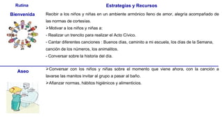 Rutina Estrategias y Recursos
Bienvenida Recibir a los niños y niñas en un ambiente armónico lleno de amor, alegría acompañado de
las normas de cortesías.
Motivar a los niños y niñas a:
- Realizar un trencito para realizar el Acto Cívico.
- Cantar diferentes canciones : Buenos días, caminito a mi escuela, los días de la Semana,
canción de los números, los animalitos.
- Conversar sobre la historia del día.
Conversar con los niños y niñas sobre el momento que viene ahora, con la canción a
lavarse las manitos invitar al grupo a pasar al baño.
Afianzar normas, hábitos higiénicos y alimenticios.
Aseo
 