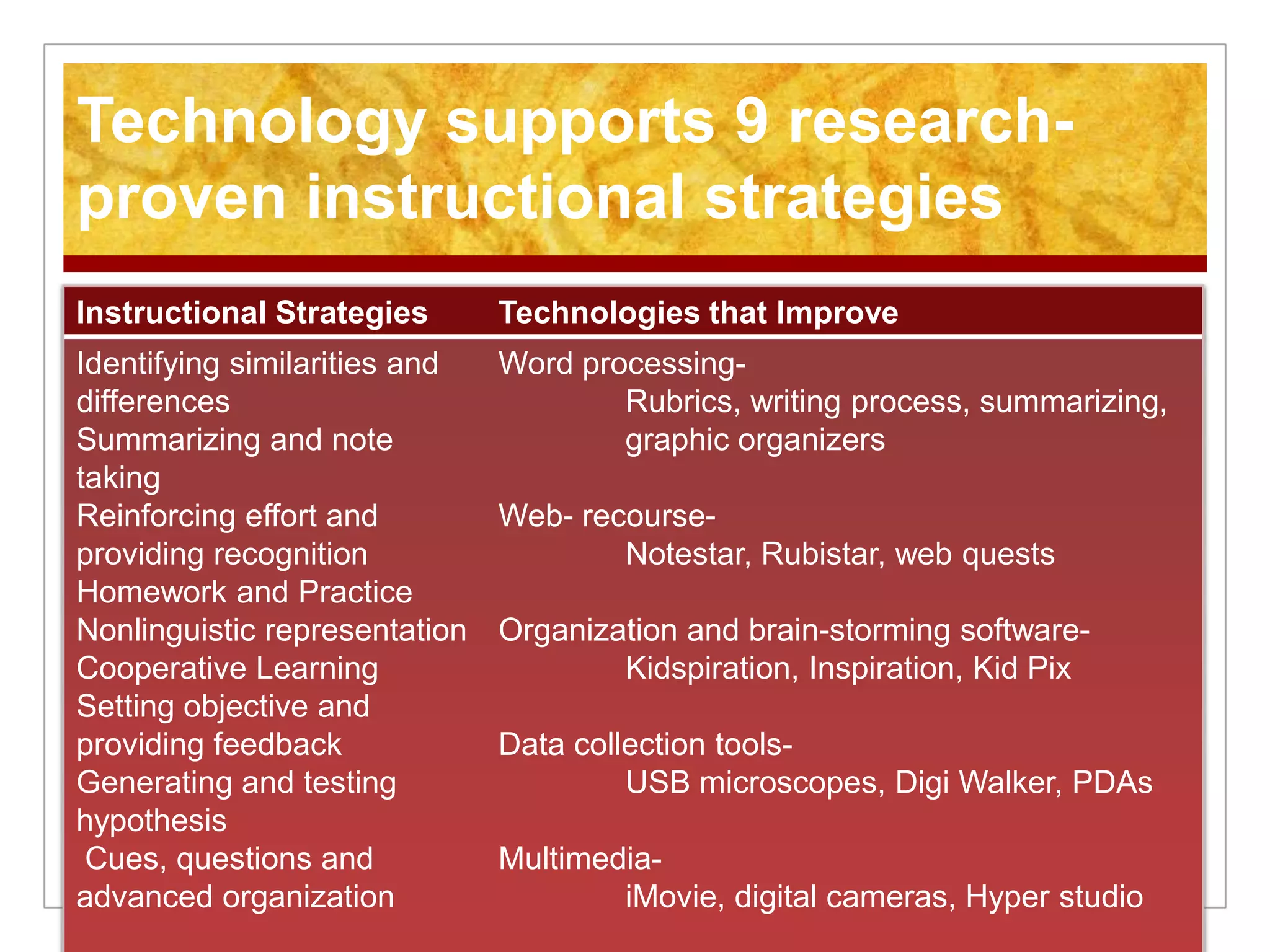 Instructional Strategies Technologies that Improve
Identifying similarities and
differences
Summarizing and note
taking
Reinforcing effort and
providing recognition
Homework and Practice
Nonlinguistic representation
Cooperative Learning
Setting objective and
providing feedback
Generating and testing
hypothesis
Cues, questions and
advanced organization
Word processing-
Rubrics, writing process, summarizing,
graphic organizers
Web- recourse-
Notestar, Rubistar, web quests
Organization and brain-storming software-
Kidspiration, Inspiration, Kid Pix
Data collection tools-
USB microscopes, Digi Walker, PDAs
Multimedia-
iMovie, digital cameras, Hyper studio
Technology supports 9 research-
proven instructional strategies
 