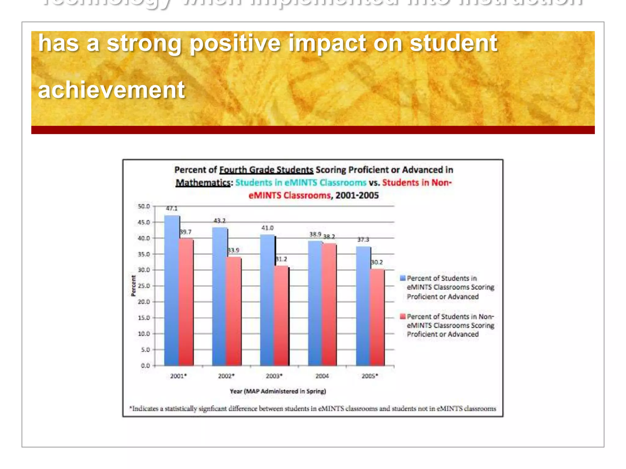 Technology when implemented into instruction
has a strong positive impact on student
achievement
 