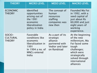 THEORY

MICRO LEVEL

MESO LEVEL

MACRO LEVEL

ECONOMIC
THEORY

Identified
opportunities
arising out of
the 1991
economic
liberalization
policy in India

The concept of
human
resources
staffing
companies was
new then

Founded Ma Foi
in 1992, with a
seed capital of
just about Rs
60,000 and just
eight years of
working
experience.

SOCIOCULTURAL
THEORY

Favorable
conditions like
economic
liberalization in
1991
In 1994 a no. of
MNCs entered
India

As a part of its
strategic
alliance
partnered with
Vedior and later
on Randstad

At the beginning
of the new
millennium, Ma
Foi faced some
tough
challenges;
which were
strategically
solved through
international
alliances

 