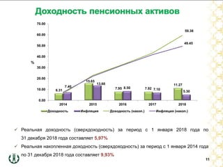 Доходность пенсионных активов
11
 Реальная доходность (сверхдоходность) за период с 1 января 2018 года по
31 декабря 2018 года составляет 5,97%
 Реальная накопленная доходность (сверхдоходность) за период с 1 января 2014 года
по 31 декабря 2018 года составляет 9,93%
6.31
15.65
7.95 7.92
11.27
7.40
13.60
8.50 7.10
5.30
59.38
49.45
0.00
10.00
20.00
30.00
40.00
50.00
60.00
70.00
2014 2015 2016 2017 2018
%
Доходность Инфляция Доходность (накоп.) Инфляция (накоп.)
 