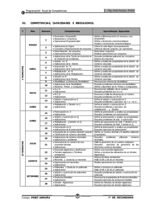 XI. COMPETENCIAS, CAPACIDADES E INDICADORES. 
T Mes Semana Competencias 
Aprendizajes Esperados 
7 
I TRIMESTRE 
MARZO 
1 
 Enunciado y Proposición 
 Notaciones y Conectivos 
 Operaciones Proposicionales 
Define y diferencia entre un enuncia y una 
proposición 
Define y denota los conectivos lógicos 
Analiza y reconoce los conectivos lógicos 
2 
 Aplicaciones la Lógica 
 Concepto y Representación de conjuntos 
Infiere el valor lógico de proposiciones 
Infiere la idea de conjunto y lo representa 
3 
 Determinación de conjuntos 
 Operaciones entre conjuntos 
Determinan conjuntos 
Realizan operaciones con conjuntos 
ABRIL 
4 
 Aplicaciones de la Teoría de conjuntos en 
la resolución de problemas. 
Resuelve problemas aplicando los conceptos 
básicos de conjuntos. 
5 
 Adición en N 
 Aplicaciones de la Adición 
Define y analiza las propiedades de la adición de 
números naturales 
6 
 Sustracción en N 
 Aplicaciones de la Sustracción. 
Define y analiza las propiedades de la adición de 
números naturales 
7 
 Multiplicación en N 
 Aplicaciones de la Multiplicación 
Define y analiza las propiedades de la adición de 
números naturales 
8 
 División en N 
 Aplicaciones de la División 
Define y analiza las propiedades de la adición de 
números naturales 
9  Divisibilidad y Criterios de Divisibilidad. Reconoce los criterios de divisibilidad 
MAYO 
10 
 Aplicaciones de la Divisibilidad 
 Números Primos y Compuestos 
Resuelve problemas referente a la divisibilidad 
Define y discrimina los N. Primos y Compuestos 
11 
 m.c.m 
 Aplicaciones 
Reconoce los múltiplos de un numero 
Resuelve problemas con m.c.m 
12 
 M.C.D 
 Aplicaciones 
Reconoce y halla los divisores de un número 
Resuelve problemas con M.CD 
13 
 Adición y Sustracción en Z 
 Aplicaciones 
Define la adición y sustracción en Z 
Resuelve problemas y ejercicios de + y – en Z. 
JUNIO 14 
 Multiplicación y División en Z 
 Aplicaciones 
Define la adición y sustracción en Z 
Resuelve problemas y ejercicios de 
multiplicación y División 
II TRIMESTRE 
JUNIO 
15 
 Potenciación en Z 
 Aplicaciones 
Define la potenciación y analiza sus propiedades 
Resuelve problemas con potenciación 
16 
 Adición y Sustracción en Q. 
 Aplicaciones 
Define la potenciación y analiza sus propiedades 
Resuelve problemas de adic. Y sustracción 
17 
 Multiplicación y División en Q. 
 Aplicaciones 
Define las operaciones de mult. Y división en Q 
Resuelve problemas de Mult. Y divisió en Q. 
18 
 Potenciación en Q 
 Aplicaciones de la potenciación 
Define la potenciación y analiza sus propiedades 
Resuelve ejercicios de potenciación 
JULIO 
19 
 Expresión de un numero decimal racional 
 Clasificación de números decimales 
Define un numero decimal y lo clasifica utilizando 
propiedades. 
20 
 Aplicaciones de números decimales 
 Aplicaciones y problemas 
Resuelve problemas utilizando números 
decimales. 
21 
 Generatriz de un número de una 
expresión decimal. 
 Aplicaciones 
Halla la generatriz de un numero cualquiera 
Resuelve ejercicios de generatriz de los 
diferentes números decimales 
22 
 Expresión algebraica y clasificación 
 Termino algebraico y Términos 
semejantes 
Define una expresión algebraica 
Define y reconoce los elementos de un término 
algebraicos 
AGOSTO 
23 
 Aplicaciones 
 Monomio y Grado de un monomio 
Reduce términos semejantes 
Halla el GR y GA de un monomio 
24 
 Operaciones con monomios 
 Aplicaciones 
Realiza operaciones con momios 
SETIEMBRE 
25 
 Polinomios y Grado de un polinomio 
 Aplicaciones 
Define y reconoce un polinomio 
Halla el GR y GA de un polinomio 
26 
 Adición y sustracción de polinomios 
 Aplicaciones 
Resuelve problemas de adición y sustracción de 
polinomio 
27 
 Productos Notables 
 Aplicaciones 
Reconoce la propiedades de Productos Notables 
Resuelve ejercicios de productos notables 
28 
 División Algebraicas 
 Aplicaciones 
Define los métodos de división algebraica 
Resuelve ejercicios de división algebraica 
 