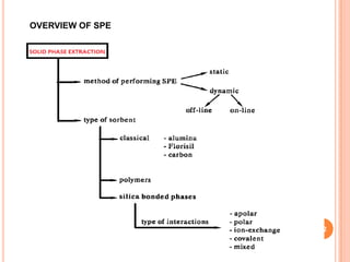solid phase extraction and application | PPTX