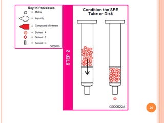 solid phase extraction and application | PPTX