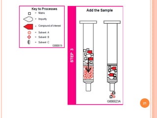 solid phase extraction and application | PPTX