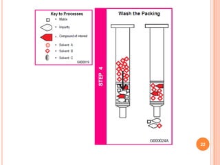solid phase extraction and application | PPTX