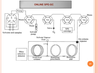solid phase extraction and application | PPTX