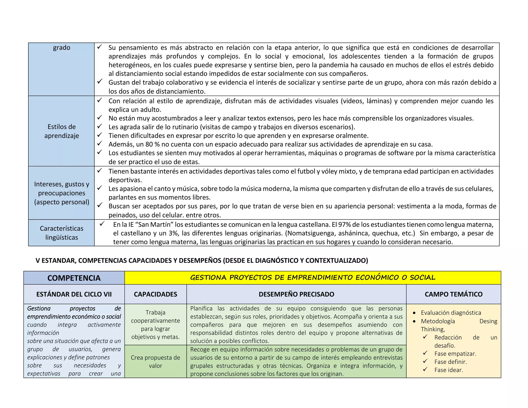 grado  Su pensamiento es más abstracto en relación con la etapa anterior, lo que significa que está en condiciones de desarrollar
aprendizajes más profundos y complejos. En lo social y emocional, los adolescentes tienden a la formación de grupos
heterogéneos, en los cuales puede expresarse y sentirse bien, pero la pandemia ha causado en muchos de ellos el estrés debido
al distanciamiento social estando impedidos de estar socialmente con sus compañeros.
 Gustan del trabajo colaborativo y se evidencia el interés de socializar y sentirse parte de un grupo, ahora con más razón debido a
los dos años de distanciamiento.
Estilos de
aprendizaje
 Con relación al estilo de aprendizaje, disfrutan más de actividades visuales (videos, láminas) y comprenden mejor cuando les
explica un adulto.
 No están muy acostumbrados a leer y analizar textos extensos, pero les hace más comprensible los organizadores visuales.
 Les agrada salir de lo rutinario (visitas de campo y trabajos en diversos escenarios).
 Tienen dificultades en expresar por escrito lo que aprenden y en expresarse oralmente.
 Además, un 80 % no cuenta con un espacio adecuado para realizar sus actividades de aprendizaje en su casa.
 Los estudiantes se sienten muy motivados al operar herramientas, máquinas o programas de software por la misma característica
de ser practico el uso de estas.
Intereses, gustos y
preocupaciones
(aspecto personal)
 Tienen bastante interés en actividades deportivas tales como el futbol y vóley mixto, y de temprana edad participan en actividades
deportivas.
 Les apasiona el canto y música, sobre todo la música moderna, la misma que comparten y disfrutan de ello a través de sus celulares,
parlantes en sus momentos libres.
 Buscan ser aceptados por sus pares, por lo que tratan de verse bien en su apariencia personal: vestimenta a la moda, formas de
peinados, uso del celular. entre otros.
Características
lingüísticas
 En la IE “San Martín” los estudiantes se comunican en la lengua castellana. El 97% de los estudiantes tienen como lengua materna,
el castellano y un 3%, las diferentes lenguas originarias. (Nomatsiguenga, asháninca, quechua, etc.) Sin embargo, a pesar de
tener como lengua materna, las lenguas originarias las practican en sus hogares y cuando lo consideran necesario.
V ESTANDAR, COMPETENCIAS CAPACIDADES Y DESEMPEÑOS (DESDE EL DIAGNÓSTICO Y CONTEXTUALIZADO)
COMPETENCIA GESTIONA PROYECTOS DE EMPRENDIMIENTO ECONÓMICO O SOCIAL
ESTÁNDAR DEL CICLO VII CAPACIDADES DESEMPEÑO PRECISADO CAMPO TEMÁTICO
Gestiona proyectos de
emprendimiento económico o social
cuando integra activamente
información
sobre una situación que afecta a un
grupo de usuarios, genera
explicaciones y define patrones
sobre sus necesidades y
expectativas para crear una
Trabaja
cooperativamente
para lograr
objetivos y metas.
Planifica las actividades de su equipo consiguiendo que las personas
establezcan, según sus roles, prioridades y objetivos. Acompaña y orienta a sus
compañeros para que mejoren en sus desempeños asumiendo con
responsabilidad distintos roles dentro del equipo y propone alternativas de
solución a posibles conflictos.
 Evaluación diagnóstica
 Metodología Desing
Thinking,
 Redacción de un
desafío.
 Fase empatizar.
 Fase definir.
 Fase idear.
Crea propuesta de
valor
Recoge en equipo información sobre necesidades o problemas de un grupo de
usuarios de su entorno a partir de su campo de interés empleando entrevistas
grupales estructuradas y otras técnicas. Organiza e integra información, y
propone conclusiones sobre los factores que los originan.
 