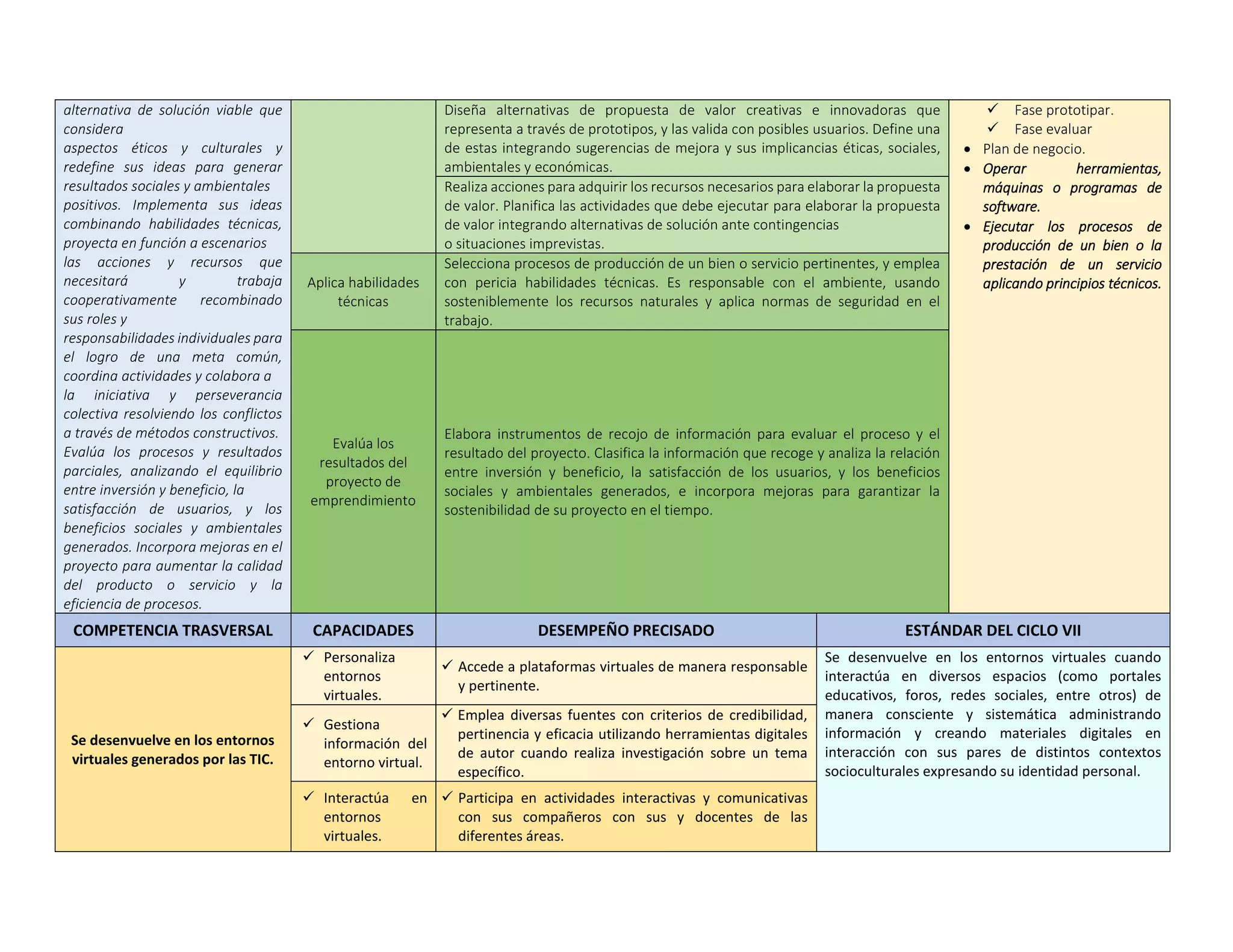 alternativa de solución viable que
considera
aspectos éticos y culturales y
redefine sus ideas para generar
resultados sociales y ambientales
positivos. Implementa sus ideas
combinando habilidades técnicas,
proyecta en función a escenarios
las acciones y recursos que
necesitará y trabaja
cooperativamente recombinado
sus roles y
responsabilidades individuales para
el logro de una meta común,
coordina actividades y colabora a
la iniciativa y perseverancia
colectiva resolviendo los conflictos
a través de métodos constructivos.
Evalúa los procesos y resultados
parciales, analizando el equilibrio
entre inversión y beneficio, la
satisfacción de usuarios, y los
beneficios sociales y ambientales
generados. Incorpora mejoras en el
proyecto para aumentar la calidad
del producto o servicio y la
eficiencia de procesos.
Diseña alternativas de propuesta de valor creativas e innovadoras que
representa a través de prototipos, y las valida con posibles usuarios. Define una
de estas integrando sugerencias de mejora y sus implicancias éticas, sociales,
ambientales y económicas.
 Fase prototipar.
 Fase evaluar
 Plan de negocio.
 Operar herramientas,
máquinas o programas de
software.
 Ejecutar los procesos de
producción de un bien o la
prestación de un servicio
aplicando principios técnicos.
Realiza acciones para adquirir los recursos necesarios para elaborar la propuesta
de valor. Planifica las actividades que debe ejecutar para elaborar la propuesta
de valor integrando alternativas de solución ante contingencias
o situaciones imprevistas.
Aplica habilidades
técnicas
Selecciona procesos de producción de un bien o servicio pertinentes, y emplea
con pericia habilidades técnicas. Es responsable con el ambiente, usando
sosteniblemente los recursos naturales y aplica normas de seguridad en el
trabajo.
Evalúa los
resultados del
proyecto de
emprendimiento
Elabora instrumentos de recojo de información para evaluar el proceso y el
resultado del proyecto. Clasifica la información que recoge y analiza la relación
entre inversión y beneficio, la satisfacción de los usuarios, y los beneficios
sociales y ambientales generados, e incorpora mejoras para garantizar la
sostenibilidad de su proyecto en el tiempo.
COMPETENCIA TRASVERSAL CAPACIDADES DESEMPEÑO PRECISADO ESTÁNDAR DEL CICLO VII
Se desenvuelve en los entornos
virtuales generados por las TIC.
 Personaliza
entornos
virtuales.
 Accede a plataformas virtuales de manera responsable
y pertinente.
Se desenvuelve en los entornos virtuales cuando
interactúa en diversos espacios (como portales
educativos, foros, redes sociales, entre otros) de
manera consciente y sistemática administrando
información y creando materiales digitales en
interacción con sus pares de distintos contextos
socioculturales expresando su identidad personal.
 Gestiona
información del
entorno virtual.
 Emplea diversas fuentes con criterios de credibilidad,
pertinencia y eficacia utilizando herramientas digitales
de autor cuando realiza investigación sobre un tema
específico.
 Interactúa en
entornos
virtuales.
 Participa en actividades interactivas y comunicativas
con sus compañeros con sus y docentes de las
diferentes áreas.
 