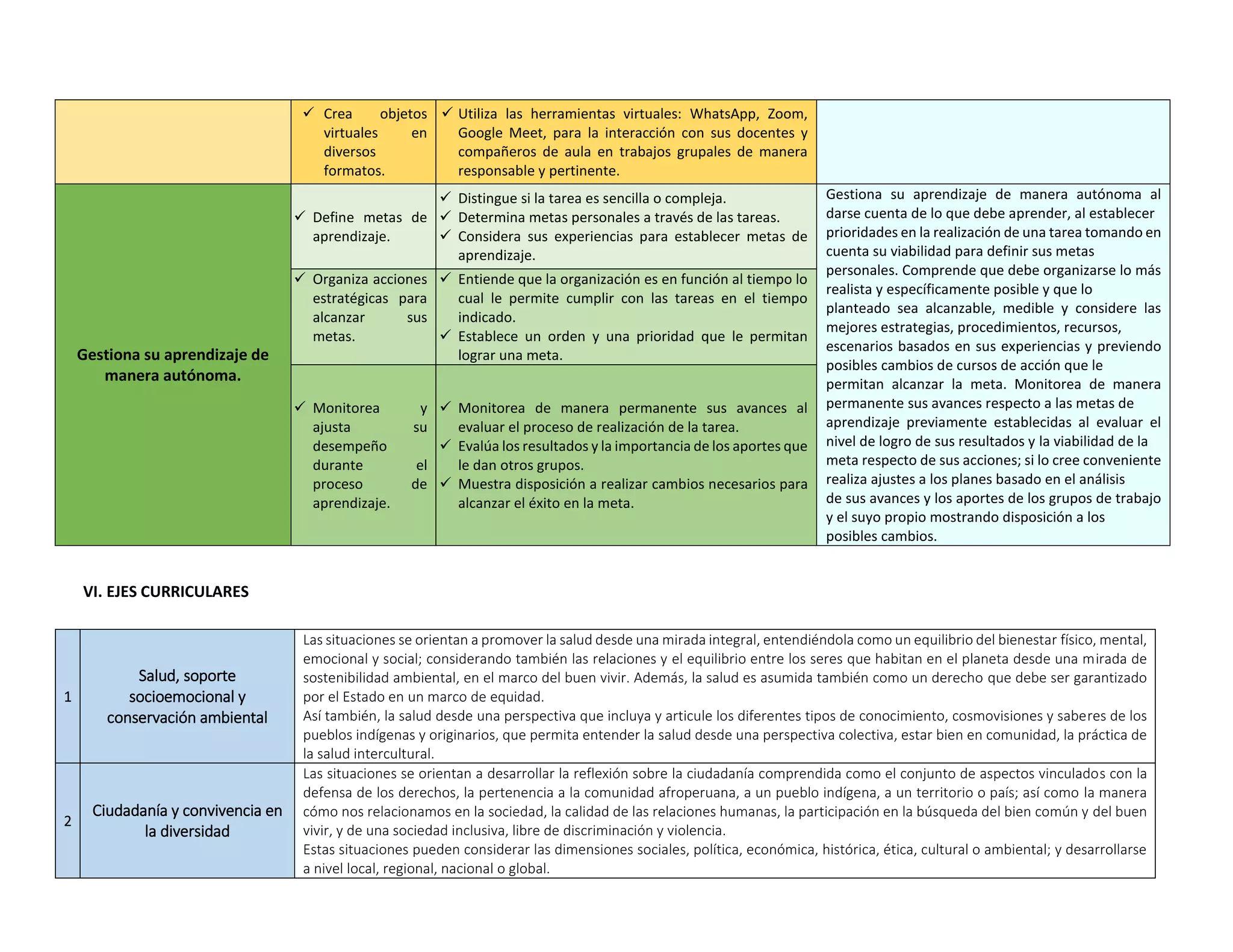  Crea objetos
virtuales en
diversos
formatos.
 Utiliza las herramientas virtuales: WhatsApp, Zoom,
Google Meet, para la interacción con sus docentes y
compañeros de aula en trabajos grupales de manera
responsable y pertinente.
Gestiona su aprendizaje de
manera autónoma.
 Define metas de
aprendizaje.
 Distingue si la tarea es sencilla o compleja.
 Determina metas personales a través de las tareas.
 Considera sus experiencias para establecer metas de
aprendizaje.
Gestiona su aprendizaje de manera autónoma al
darse cuenta de lo que debe aprender, al establecer
prioridades en la realización de una tarea tomando en
cuenta su viabilidad para definir sus metas
personales. Comprende que debe organizarse lo más
realista y específicamente posible y que lo
planteado sea alcanzable, medible y considere las
mejores estrategias, procedimientos, recursos,
escenarios basados en sus experiencias y previendo
posibles cambios de cursos de acción que le
permitan alcanzar la meta. Monitorea de manera
permanente sus avances respecto a las metas de
aprendizaje previamente establecidas al evaluar el
nivel de logro de sus resultados y la viabilidad de la
meta respecto de sus acciones; si lo cree conveniente
realiza ajustes a los planes basado en el análisis
de sus avances y los aportes de los grupos de trabajo
y el suyo propio mostrando disposición a los
posibles cambios.
 Organiza acciones
estratégicas para
alcanzar sus
metas.
 Entiende que la organización es en función al tiempo lo
cual le permite cumplir con las tareas en el tiempo
indicado.
 Establece un orden y una prioridad que le permitan
lograr una meta.
 Monitorea y
ajusta su
desempeño
durante el
proceso de
aprendizaje.
 Monitorea de manera permanente sus avances al
evaluar el proceso de realización de la tarea.
 Evalúa los resultados y la importancia de los aportes que
le dan otros grupos.
 Muestra disposición a realizar cambios necesarios para
alcanzar el éxito en la meta.
VI. EJES CURRICULARES
1
Salud, soporte
socioemocional y
conservación ambiental
Las situaciones se orientan a promover la salud desde una mirada integral, entendiéndola como un equilibrio del bienestar físico, mental,
emocional y social; considerando también las relaciones y el equilibrio entre los seres que habitan en el planeta desde una mirada de
sostenibilidad ambiental, en el marco del buen vivir. Además, la salud es asumida también como un derecho que debe ser garantizado
por el Estado en un marco de equidad.
Así también, la salud desde una perspectiva que incluya y articule los diferentes tipos de conocimiento, cosmovisiones y saberes de los
pueblos indígenas y originarios, que permita entender la salud desde una perspectiva colectiva, estar bien en comunidad, la práctica de
la salud intercultural.
2
Ciudadanía y convivencia en
la diversidad
Las situaciones se orientan a desarrollar la reflexión sobre la ciudadanía comprendida como el conjunto de aspectos vinculados con la
defensa de los derechos, la pertenencia a la comunidad afroperuana, a un pueblo indígena, a un territorio o país; así como la manera
cómo nos relacionamos en la sociedad, la calidad de las relaciones humanas, la participación en la búsqueda del bien común y del buen
vivir, y de una sociedad inclusiva, libre de discriminación y violencia.
Estas situaciones pueden considerar las dimensiones sociales, política, económica, histórica, ética, cultural o ambiental; y desarrollarse
a nivel local, regional, nacional o global.
 
