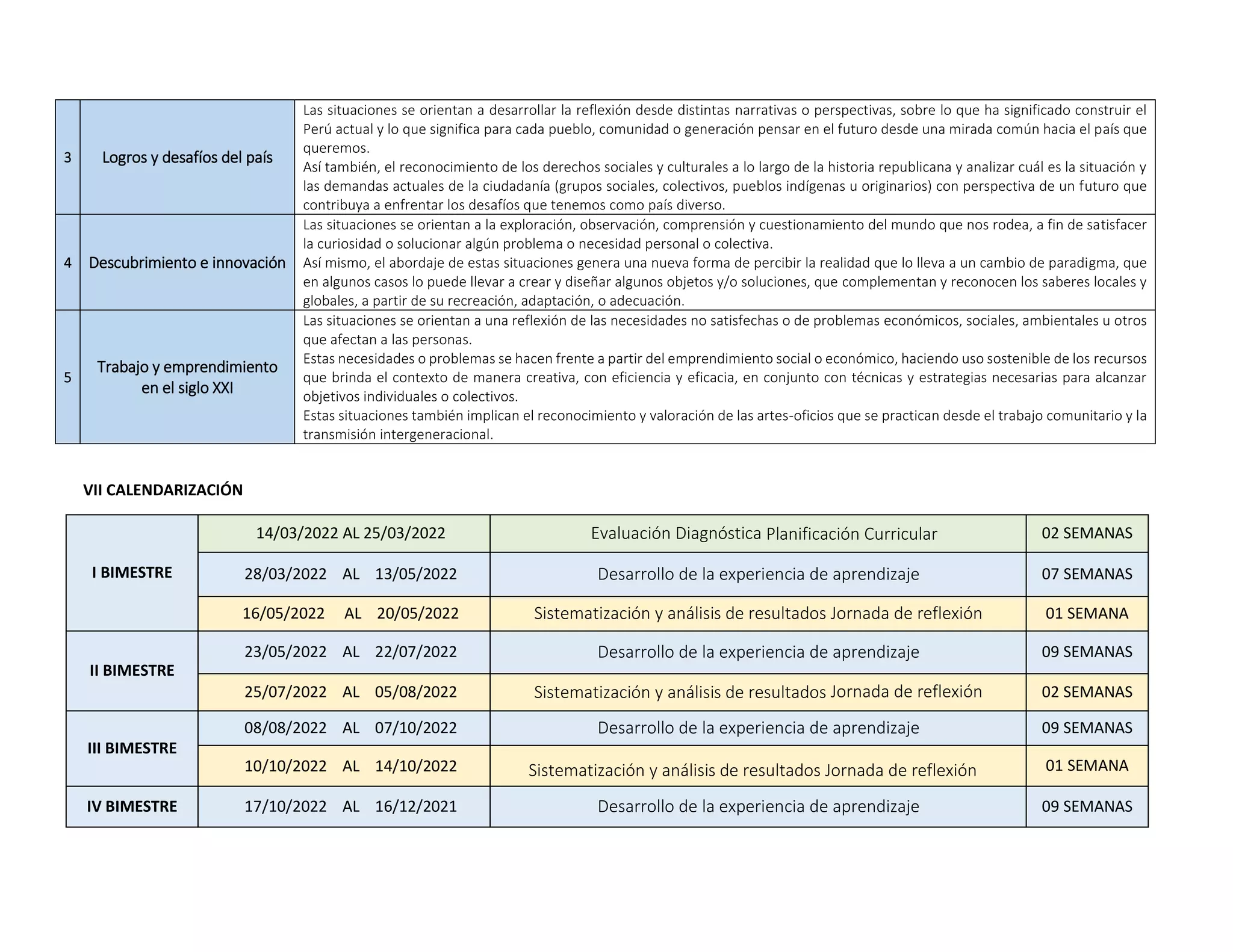 VII CALENDARIZACIÓN
I BIMESTRE
14/03/2022 AL 25/03/2022 Evaluación Diagnóstica Planificación Curricular 02 SEMANAS
28/03/2022 AL 13/05/2022 Desarrollo de la experiencia de aprendizaje 07 SEMANAS
16/05/2022 AL 20/05/2022 Sistematización y análisis de resultados Jornada de reflexión 01 SEMANA
II BIMESTRE
23/05/2022 AL 22/07/2022 Desarrollo de la experiencia de aprendizaje 09 SEMANAS
25/07/2022 AL 05/08/2022 Sistematización y análisis de resultados Jornada de reflexión 02 SEMANAS
III BIMESTRE
08/08/2022 AL 07/10/2022 Desarrollo de la experiencia de aprendizaje 09 SEMANAS
10/10/2022 AL 14/10/2022 Sistematización y análisis de resultados Jornada de reflexión 01 SEMANA
IV BIMESTRE 17/10/2022 AL 16/12/2021 Desarrollo de la experiencia de aprendizaje 09 SEMANAS
3 Logros y desafíos del país
Las situaciones se orientan a desarrollar la reflexión desde distintas narrativas o perspectivas, sobre lo que ha significado construir el
Perú actual y lo que significa para cada pueblo, comunidad o generación pensar en el futuro desde una mirada común hacia el país que
queremos.
Así también, el reconocimiento de los derechos sociales y culturales a lo largo de la historia republicana y analizar cuál es la situación y
las demandas actuales de la ciudadanía (grupos sociales, colectivos, pueblos indígenas u originarios) con perspectiva de un futuro que
contribuya a enfrentar los desafíos que tenemos como país diverso.
4 Descubrimiento e innovación
Las situaciones se orientan a la exploración, observación, comprensión y cuestionamiento del mundo que nos rodea, a fin de satisfacer
la curiosidad o solucionar algún problema o necesidad personal o colectiva.
Así mismo, el abordaje de estas situaciones genera una nueva forma de percibir la realidad que lo lleva a un cambio de paradigma, que
en algunos casos lo puede llevar a crear y diseñar algunos objetos y/o soluciones, que complementan y reconocen los saberes locales y
globales, a partir de su recreación, adaptación, o adecuación.
5
Trabajo y emprendimiento
en el siglo XXI
Las situaciones se orientan a una reflexión de las necesidades no satisfechas o de problemas económicos, sociales, ambientales u otros
que afectan a las personas.
Estas necesidades o problemas se hacen frente a partir del emprendimiento social o económico, haciendo uso sostenible de los recursos
que brinda el contexto de manera creativa, con eficiencia y eficacia, en conjunto con técnicas y estrategias necesarias para alcanzar
objetivos individuales o colectivos.
Estas situaciones también implican el reconocimiento y valoración de las artes-oficios que se practican desde el trabajo comunitario y la
transmisión intergeneracional.
 