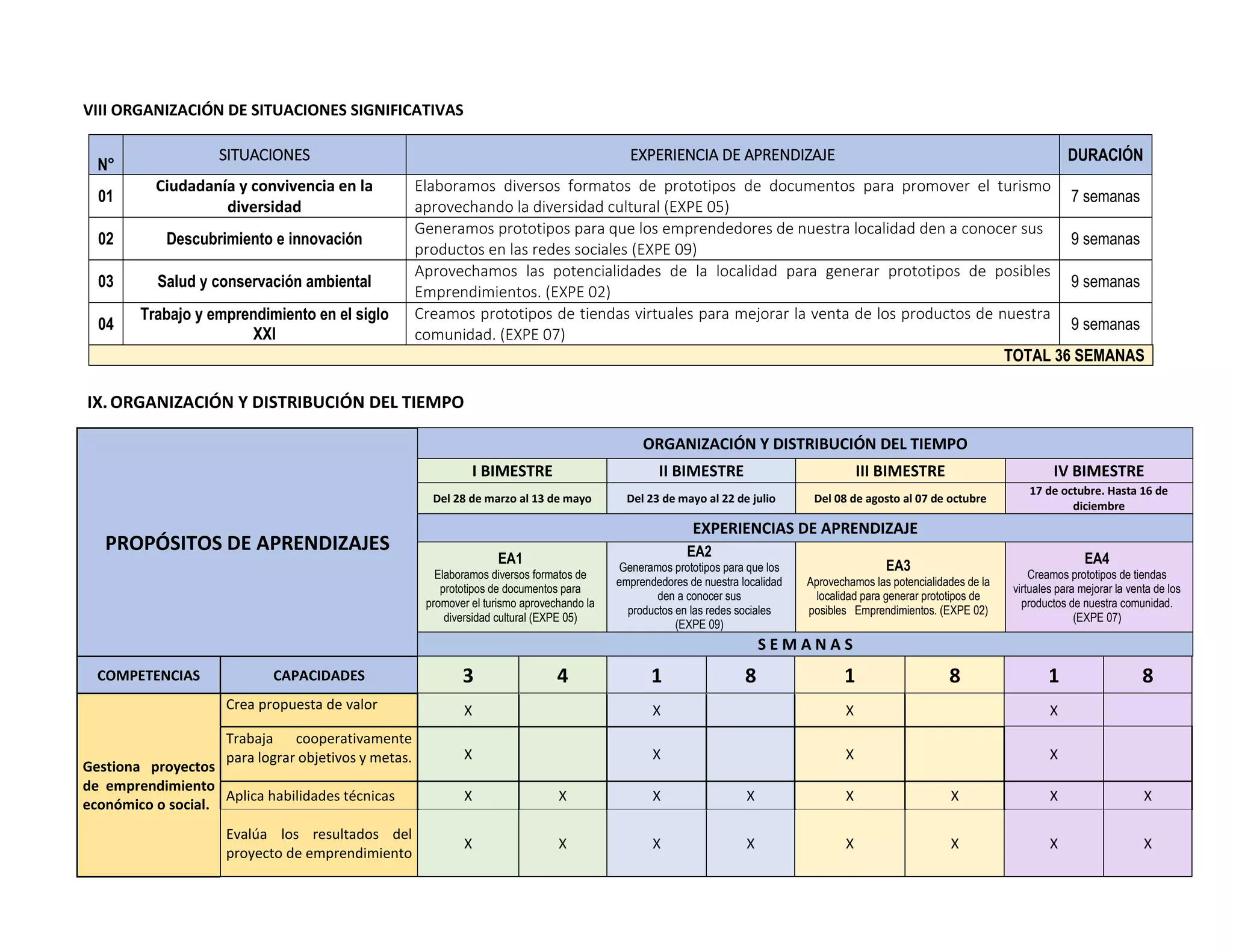VIII ORGANIZACIÓN DE SITUACIONES SIGNIFICATIVAS
N°
SITUACIONES EXPERIENCIA DE APRENDIZAJE DURACIÓN
01
Ciudadanía y convivencia en la
diversidad
Elaboramos diversos formatos de prototipos de documentos para promover el turismo
aprovechando la diversidad cultural (EXPE 05)
7 semanas
02 Descubrimiento e innovación
Generamos prototipos para que los emprendedores de nuestra localidad den a conocer sus
productos en las redes sociales (EXPE 09)
9 semanas
03 Salud y conservación ambiental
Aprovechamos las potencialidades de la localidad para generar prototipos de posibles
Emprendimientos. (EXPE 02)
9 semanas
04
Trabajo y emprendimiento en el siglo
XXI
Creamos prototipos de tiendas virtuales para mejorar la venta de los productos de nuestra
comunidad. (EXPE 07)
9 semanas
TOTAL 36 SEMANAS
IX.ORGANIZACIÓN Y DISTRIBUCIÓN DEL TIEMPO
PROPÓSITOS DE APRENDIZAJES
ORGANIZACIÓN Y DISTRIBUCIÓN DEL TIEMPO
I BIMESTRE II BIMESTRE III BIMESTRE IV BIMESTRE
Del 28 de marzo al 13 de mayo Del 23 de mayo al 22 de julio Del 08 de agosto al 07 de octubre
17 de octubre. Hasta 16 de
diciembre
EXPERIENCIAS DE APRENDIZAJE
EA1
Elaboramos diversos formatos de
prototipos de documentos para
promover el turismo aprovechando la
diversidad cultural (EXPE 05)
EA2
Generamos prototipos para que los
emprendedores de nuestra localidad
den a conocer sus
productos en las redes sociales
(EXPE 09)
EA3
Aprovechamos las potencialidades de la
localidad para generar prototipos de
posibles Emprendimientos. (EXPE 02)
EA4
Creamos prototipos de tiendas
virtuales para mejorar la venta de los
productos de nuestra comunidad.
(EXPE 07)
S E M A N A S
COMPETENCIAS CAPACIDADES 3 4 1 8 1 8 1 8
Gestiona proyectos
de emprendimiento
económico o social.
Crea propuesta de valor X X X X
Trabaja cooperativamente
para lograr objetivos y metas. X X X X
Aplica habilidades técnicas X X X X X X X X
Evalúa los resultados del
proyecto de emprendimiento
X X X X X X X X
 