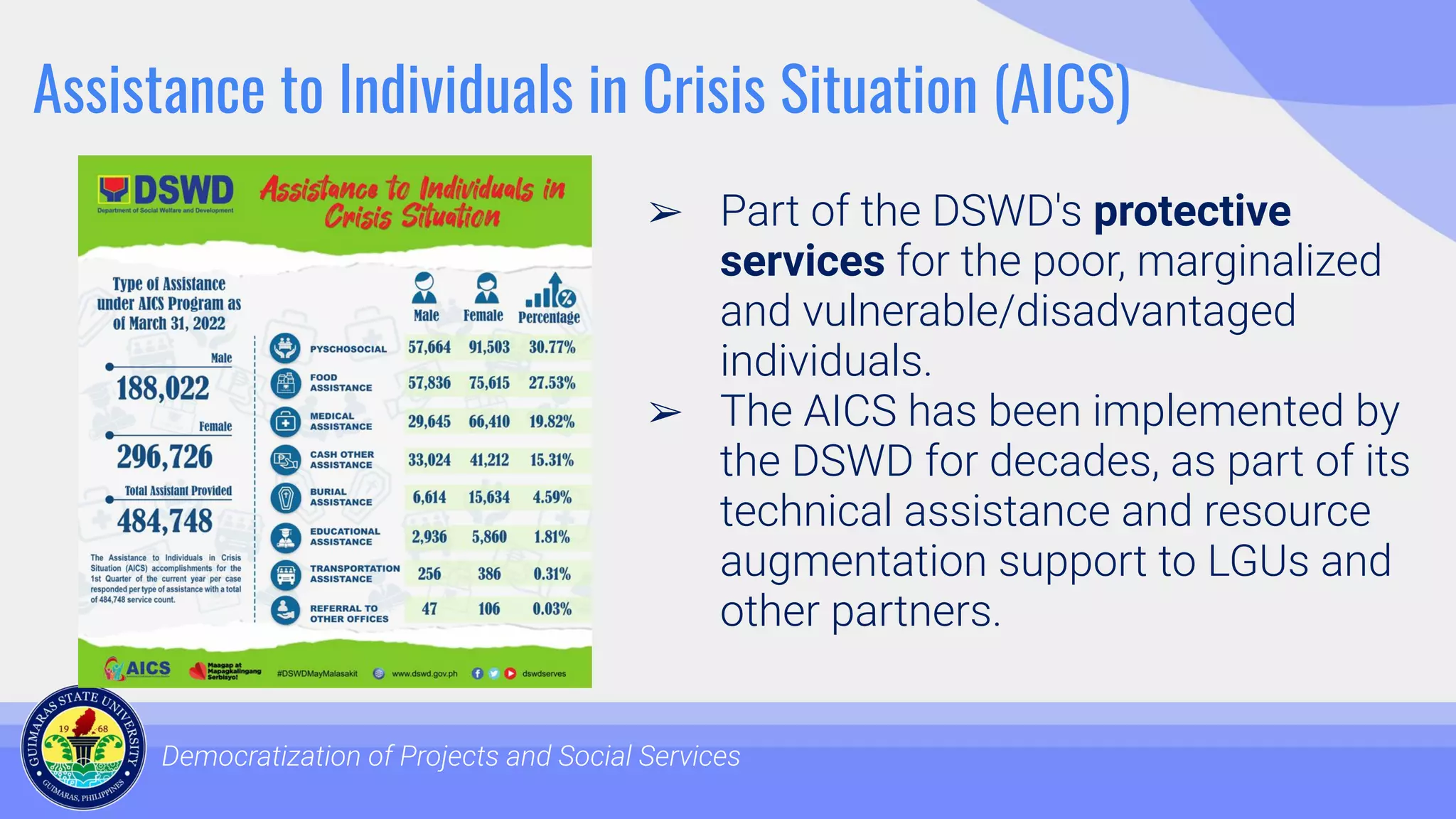 Assistance to Individuals in Crisis Situation (AICS)
Democratization of Projects and Social Services
➢ Part of the DSWD's protective
services for the poor, marginalized
and vulnerable/disadvantaged
individuals.
➢ The AICS has been implemented by
the DSWD for decades, as part of its
technical assistance and resource
augmentation support to LGUs and
other partners.
 