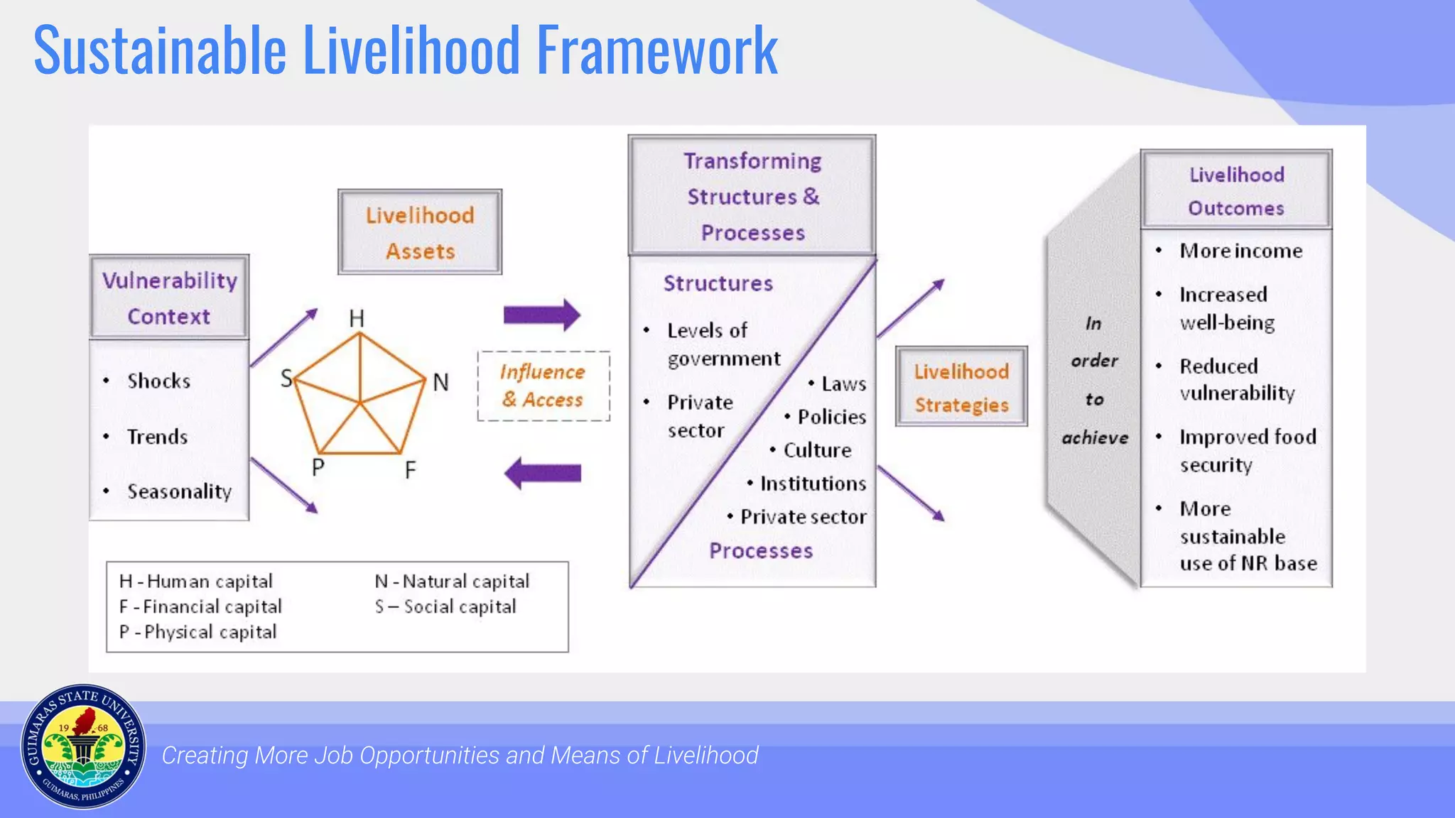 Sustainable Livelihood Framework
Creating More Job Opportunities and Means of Livelihood
 