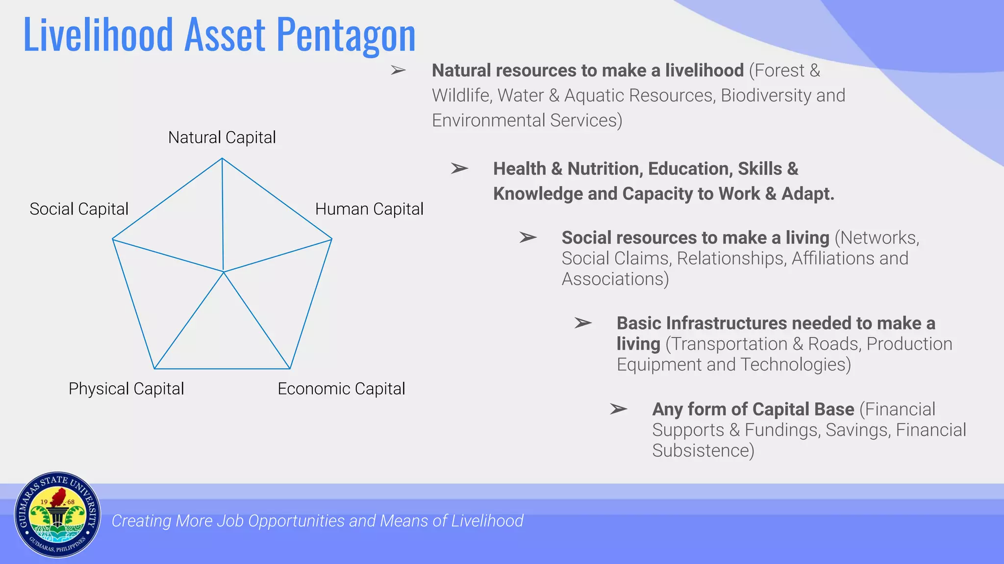 Livelihood Asset Pentagon
Creating More Job Opportunities and Means of Livelihood
Natural Capital
Social Capital Human Capital
Economic Capital
Physical Capital
➢ Natural resources to make a livelihood (Forest &
Wildlife, Water & Aquatic Resources, Biodiversity and
Environmental Services)
➢ Health & Nutrition, Education, Skills &
Knowledge and Capacity to Work & Adapt.
➢ Social resources to make a living (Networks,
Social Claims, Relationships, Aﬃliations and
Associations)
➢ Basic Infrastructures needed to make a
living (Transportation & Roads, Production
Equipment and Technologies)
➢ Any form of Capital Base (Financial
Supports & Fundings, Savings, Financial
Subsistence)
 
