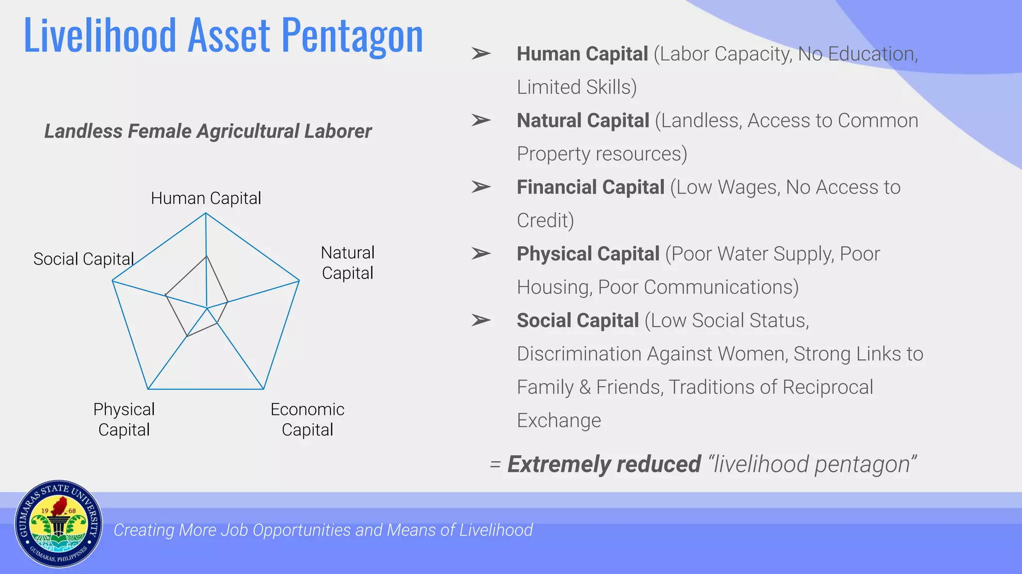 Livelihood Asset Pentagon
Creating More Job Opportunities and Means of Livelihood
➢ Human Capital (Labor Capacity, No Education,
Limited Skills)
➢ Natural Capital (Landless, Access to Common
Property resources)
➢ Financial Capital (Low Wages, No Access to
Credit)
➢ Physical Capital (Poor Water Supply, Poor
Housing, Poor Communications)
➢ Social Capital (Low Social Status,
Discrimination Against Women, Strong Links to
Family & Friends, Traditions of Reciprocal
Exchange
Social Capital
Human Capital
Economic
Capital
Physical
Capital
Natural
Capital
Landless Female Agricultural Laborer
= Extremely reduced “livelihood pentagon”
 