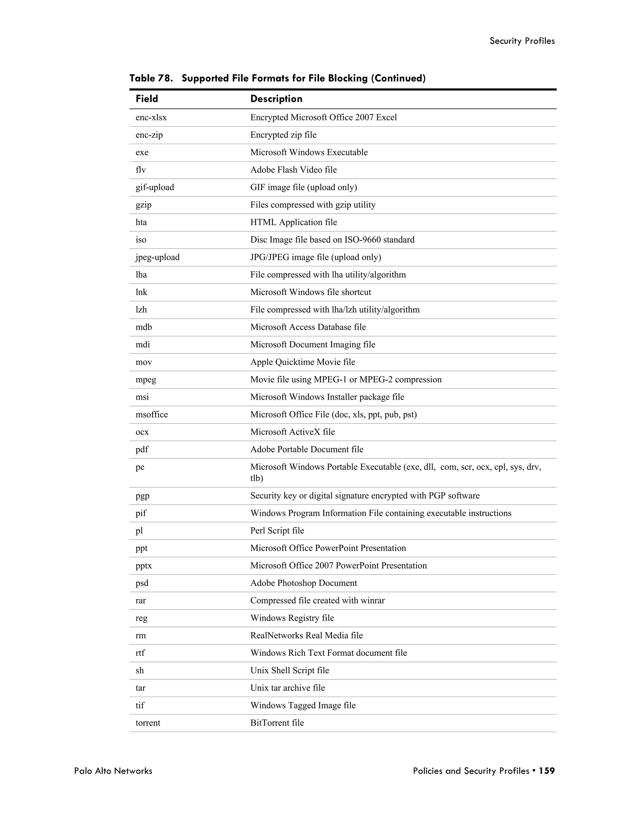 Security Profiles


            Table 78. Supported File Formats for File Blocking (Continued)
              Field                  Description
              enc-xlsx               Encrypted Microsoft Office 2007 Excel
              enc-zip                Encrypted zip file
              exe                    Microsoft Windows Executable
              flv                    Adobe Flash Video file
              gif-upload             GIF image file (upload only)
              gzip                   Files compressed with gzip utility
              hta                    HTML Application file
              iso                    Disc Image file based on ISO-9660 standard
              jpeg-upload            JPG/JPEG image file (upload only)
              lha                    File compressed with lha utility/algorithm
              lnk                    Microsoft Windows file shortcut
              lzh                    File compressed with lha/lzh utility/algorithm
              mdb                    Microsoft Access Database file
              mdi                    Microsoft Document Imaging file
              mov                    Apple Quicktime Movie file
              mpeg                   Movie file using MPEG-1 or MPEG-2 compression
              msi                    Microsoft Windows Installer package file
              msoffice               Microsoft Office File (doc, xls, ppt, pub, pst)
              ocx                    Microsoft ActiveX file
              pdf                    Adobe Portable Document file
              pe                     Microsoft Windows Portable Executable (exe, dll, com, scr, ocx, cpl, sys, drv,
                                     tlb)
              pgp                    Security key or digital signature encrypted with PGP software
              pif                    Windows Program Information File containing executable instructions
              pl                     Perl Script file
              ppt                    Microsoft Office PowerPoint Presentation
              pptx                   Microsoft Office 2007 PowerPoint Presentation
              psd                    Adobe Photoshop Document
              rar                    Compressed file created with winrar
              reg                    Windows Registry file
              rm                     RealNetworks Real Media file
              rtf                    Windows Rich Text Format document file
              sh                     Unix Shell Script file
              tar                    Unix tar archive file
              tif                    Windows Tagged Image file
              torrent                BitTorrent file




Palo Alto Networks                                                                Policies and Security Profiles • 159
 