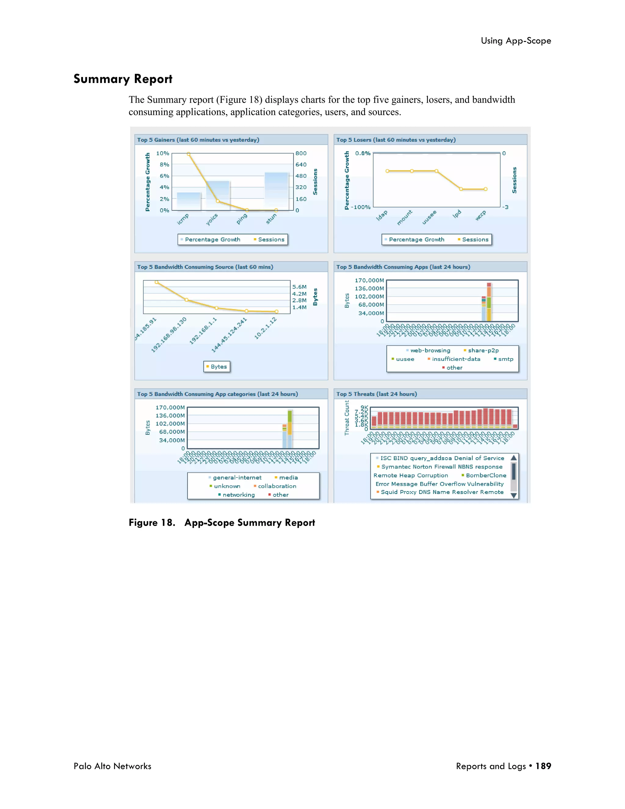 Using App-Scope


Summary Report
            The Summary report (Figure 18) displays charts for the top five gainers, losers, and bandwidth
            consuming applications, application categories, users, and sources.




            Figure 18. App-Scope Summary Report




Palo Alto Networks                                                                         Reports and Logs • 189
 