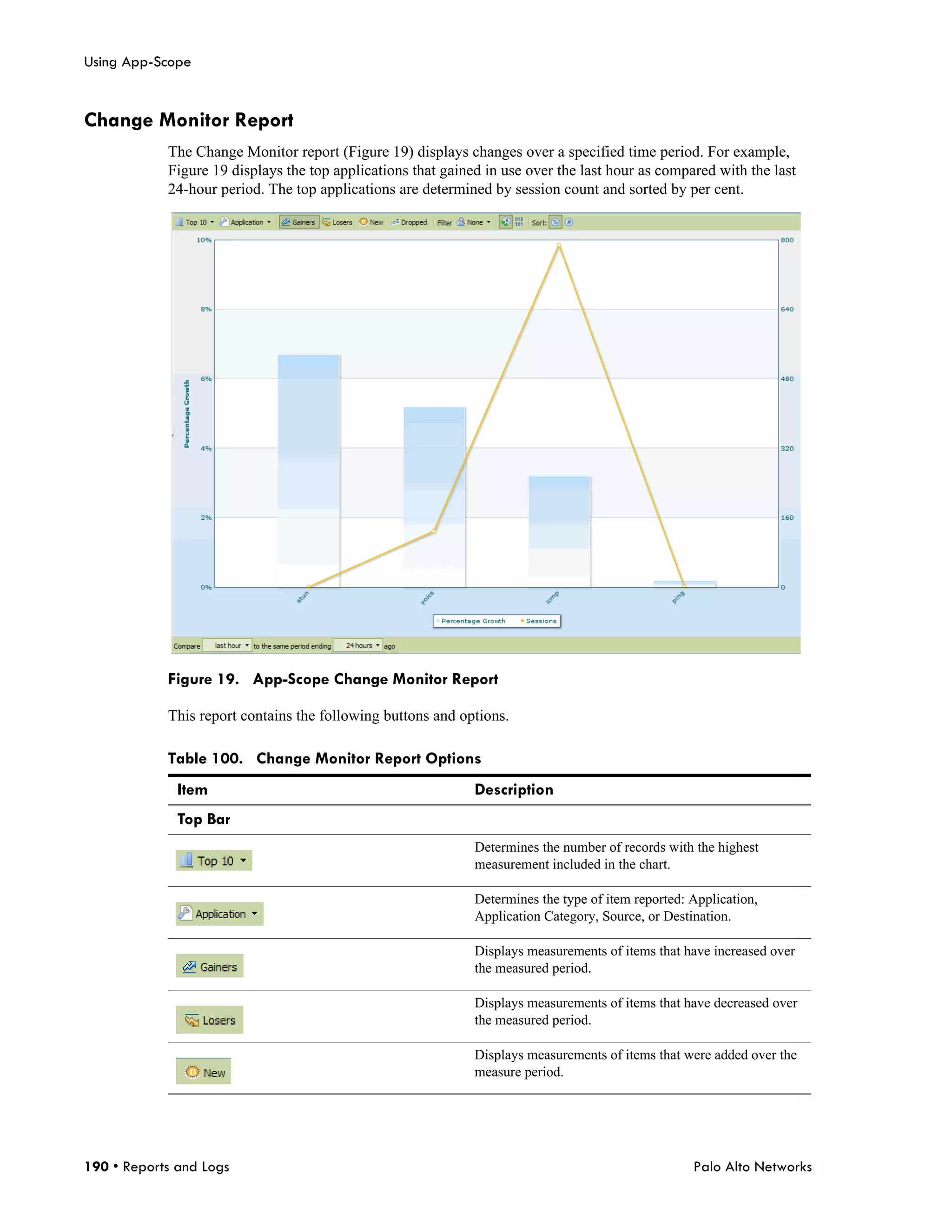 Using App-Scope


Change Monitor Report
            The Change Monitor report (Figure 19) displays changes over a specified time period. For example,
            Figure 19 displays the top applications that gained in use over the last hour as compared with the last
            24-hour period. The top applications are determined by session count and sorted by per cent.




            Figure 19. App-Scope Change Monitor Report

            This report contains the following buttons and options.

            Table 100. Change Monitor Report Options
              Item                                            Description
              Top Bar
                                                              Determines the number of records with the highest
                                                              measurement included in the chart.

                                                              Determines the type of item reported: Application,
                                                              Application Category, Source, or Destination.

                                                              Displays measurements of items that have increased over
                                                              the measured period.

                                                              Displays measurements of items that have decreased over
                                                              the measured period.

                                                              Displays measurements of items that were added over the
                                                              measure period.




190 • Reports and Logs                                                                              Palo Alto Networks
 