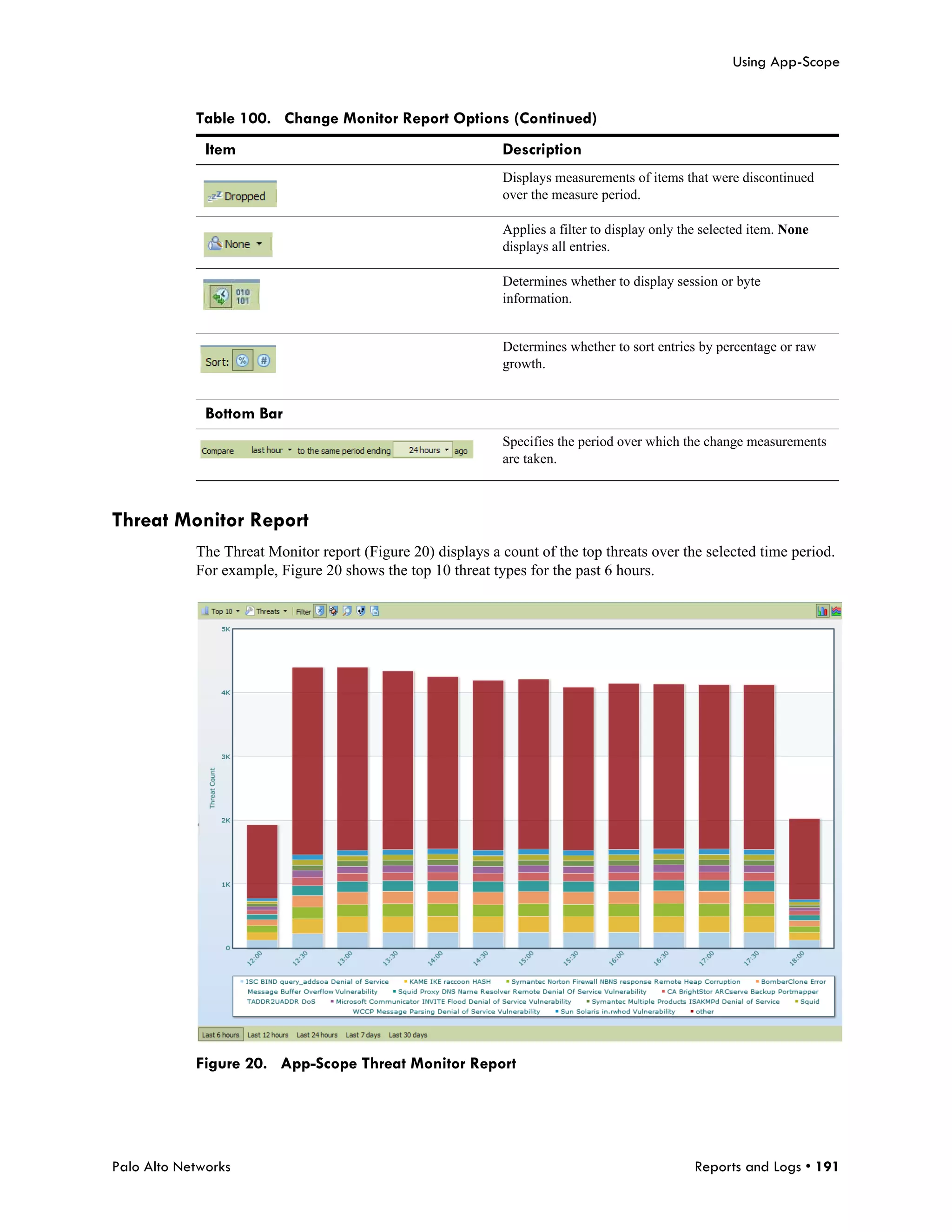 Using App-Scope


            Table 100. Change Monitor Report Options (Continued)
              Item                                           Description
                                                             Displays measurements of items that were discontinued
                                                             over the measure period.

                                                             Applies a filter to display only the selected item. None
                                                             displays all entries.

                                                             Determines whether to display session or byte
                                                             information.


                                                             Determines whether to sort entries by percentage or raw
                                                             growth.


              Bottom Bar
                                                             Specifies the period over which the change measurements
                                                             are taken.



Threat Monitor Report
            The Threat Monitor report (Figure 20) displays a count of the top threats over the selected time period.
            For example, Figure 20 shows the top 10 threat types for the past 6 hours.




            Figure 20. App-Scope Threat Monitor Report




Palo Alto Networks                                                                              Reports and Logs • 191
 