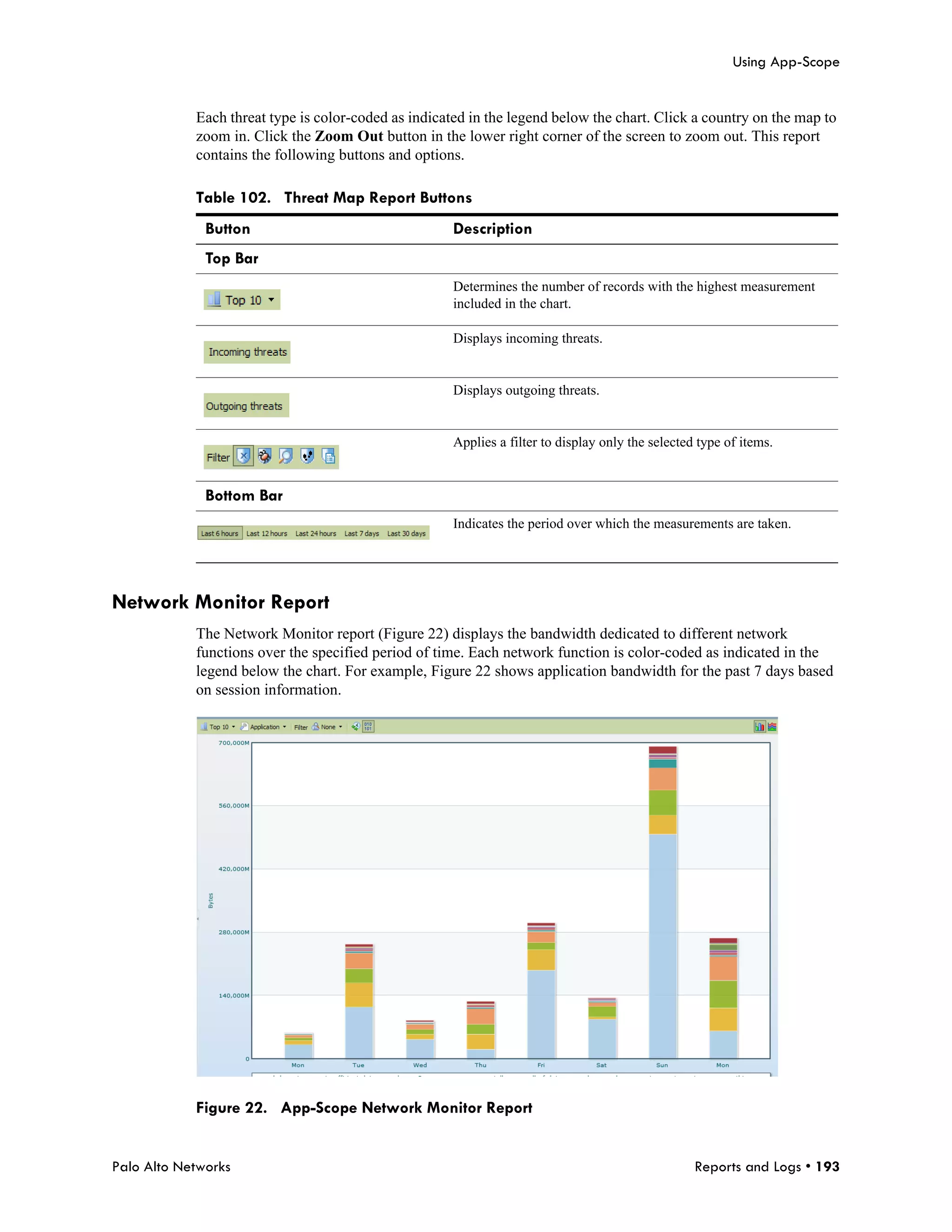 Using App-Scope


            Each threat type is color-coded as indicated in the legend below the chart. Click a country on the map to
            zoom in. Click the Zoom Out button in the lower right corner of the screen to zoom out. This report
            contains the following buttons and options.

            Table 102. Threat Map Report Buttons
              Button                                  Description
              Top Bar
                                                      Determines the number of records with the highest measurement
                                                      included in the chart.

                                                      Displays incoming threats.


                                                      Displays outgoing threats.


                                                      Applies a filter to display only the selected type of items.


              Bottom Bar
                                                      Indicates the period over which the measurements are taken.




Network Monitor Report
            The Network Monitor report (Figure 22) displays the bandwidth dedicated to different network
            functions over the specified period of time. Each network function is color-coded as indicated in the
            legend below the chart. For example, Figure 22 shows application bandwidth for the past 7 days based
            on session information.




            Figure 22. App-Scope Network Monitor Report


Palo Alto Networks                                                                                 Reports and Logs • 193
 