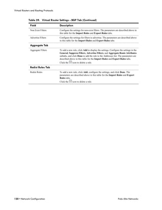 Virtual Routers and Routing Protocols


             Table 59. Virtual Router Settings - BGP Tab (Continued)
               Field                    Description
               Non Exist Filters        Configure the settings for non-exist filters. The parameters are described above in
                                        this table for the Import Rules and Export Rules tabs.
               Advertise Filters        Configure the settings for filters to advertise. The parameters are described above
                                        in this table for the Import Rules and Export Rules tabs.

               Aggregate Tab
               Aggregate Filters        To add a new rule, click Add to display the settings. Configure the settings in the
                                        General, Suppress Filters, Advertise Filters, and Aggregate Route Attributes
                                        subtabs, and click Done to add the rule to the Addresses list. The parameters are
                                        described above in this table for the Import Rules and Export Rules tabs.
                                        Click the    icon to delete a rule.

               Redist Rules Tab
               Redist Rules             To add a new rule, click Add, configure the settings, and click Done. The
                                        parameters are described above in this table for the Import Rules and Export
                                        Rules tabs.
                                        Click the    icon to delete a rule.




120 • Network Configuration                                                                           Palo Alto Networks
 