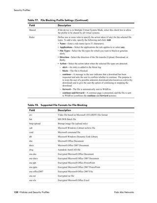 Security Profiles


              Table 77. File Blocking Profile Settings (Continued)
                Field                  Description
                Shared                 If the device is in Multiple Virtual System Mode, select this check box to allow
                                       the profile to be shared by all virtual systems.
                Rules                  Define one or more rules to specify the action taken (if any) for the selected file
                                       types. To add a rule, specify the following and click Add:
                                       • Name—Enter a rule name (up to 31 characters).
                                       • Applications—Select the applications the rule applies to or select any.
                                       • File Types—Select the file types for which you want to block or generate
                                         alerts.
                                       • Direction—Select the direction of the file transfer (Upload, Download, or
                                         Both).
                                       • Action—Select the action taken when the selected file types are detected:
                                         – alert—An entry is added to the threat log.
                                         – block—The file is blocked.
                                         – continue—A message to the user indicates that a download has been
                                           requested and asks the user to confirm whether to continue. The purpose is
                                           to warn the user of a possible unknown download (also known as a drive-by-
                                           download) and to give the user the option of continuing or stopping the
                                           download.
                                         – forward—The file is automatically sent to WildFire.
                                         – continue-and-forward—A continue page is presented, and the file is sent
                                           to WildFire (combines the continue and forward actions).



              Table 78. Supported File Formats for File Blocking
                Field                  Description
                avi                    Video file based on Microsoft AVI (RIFF) file format
                bat                    MS DOS Batch file
                bmp-upload             Bitmap image file (upload only)
                cab                    Microsoft Windows Cabinet archive file
                cmd                    Microsoft command file
                dll                    Microsoft Windows Dynamic Link Library
                doc                    Microsoft Office Document
                docx                   Microsoft Office 2007 Document
                dwg                    Autodesk AutoCAD file
                enc-doc                Encrypted Microsoft Office Document
                enc-docx               Encrypted Microsoft Office 2007 Document
                enc-ppt                Encrypted Microsoft Office PowerPoint
                enc-pptx               Encrypted Microsoft Office 2007 PowerPoint
                enc-office2007         Encrypted Microsoft Office 2007 File
                enc-rar                Encrypted rar file
                enc-xls                Encrypted Microsoft Office Excel




158 • Policies and Security Profiles                                                                  Palo Alto Networks
 