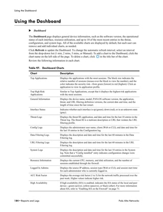 Using the Dashboard



Using the Dashboard
            Dashboard

            The Dashboard page displays general device information, such as the software version, the operational
            status of each interface, resource utilization, and up to 10 of the most recent entries in the threat,
            configuration, and system logs. All of the available charts are displayed by default, but each user can
            remove and add individual charts, as needed.
            Click Refresh to update the Dashboard. To change the automatic refresh interval, select an interval
            from the drop-down list (1 min, 2 mins, 5 mins, or Manual). To add a chart to the Dashboard, click the
            chart name on the left side of the page. To delete a chart, click in the title bar of the chart.
            Review the following information in each chart.

            Table 97. Dashboard Charts
              Chart                      Description
              Top Applications           Displays the applications with the most sessions. The block size indicates the
                                         relative number of sessions (mouse-over the block to view the number), and the
                                         color indicates the security risk—from green (lowest) to red (highest). Click an
                                         application to view its application profile.
              Top High Risk              Similar to Top Applications, except that it displays the highest-risk applications
              Applications               with the most sessions.
              General Information        Displays the device name, model, PAN-OS software version, the application,
                                         threat, and URL filtering definition versions, the current date and time, and the
                                         length of time since the last restart.
              Interface Status           Indicates whether each interface is up (green), down (red), or in an unknown state
                                         (gray).
              Threat Logs                Displays the threat ID, application, and date and time for the last 10 entries in the
                                         Threat log. The threat ID is a malware description or URL that violates the URL
                                         filtering profile.
              Config Logs                Displays the administrator user name, client (Web or CLI), and date and time for
                                         the last 10 entries in the Configuration log.
              Data Filtering Logs        Displays the description and date and time for the last 60 minutes in the Data
                                         Filtering log.
              URL Filtering Logs         Displays the description and date and time for the last 60 minutes in the URL
                                         Filtering log.
              System Logs                Displays the description and date and time for the last 10 entries in the System
                                         log. Note that a “Config installed” entry indicates configuration changes were
                                         committed successfully.
              Resource Information       Displays the current CPU, memory, and disk utilization, and the number of
                                         sessions established through the firewall.
              Logged In Admins           Displays the source IP address, session type (Web or CLI), and session start time
                                         for each administrator who is currently logged in.
              ACC Risk Factor            Displays the average risk factor (1 to 5) for the network traffic processed over the
                                         past week. Higher values indicate higher risk.
              High Availability          If high availability (HA) is enabled, indicates the HA status of the local and peer
                                         device—green (active), yellow (passive), or black (other). For more information
                                         about HA, refer to “Enabling HA on the Firewall” on page 71.



184 • Reports and Logs                                                                                   Palo Alto Networks
 