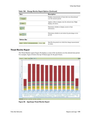 Using App-Scope


            Table 100. Change Monitor Report Options (Continued)
              Item                                           Description
                                                             Displays measurements of items that were discontinued
                                                             over the measure period.

                                                             Applies a filter to display only the selected item. None
                                                             displays all entries.

                                                             Determines whether to display session or byte
                                                             information.


                                                             Determines whether to sort entries by percentage or raw
                                                             growth.


              Bottom Bar
                                                             Specifies the period over which the change measurements
                                                             are taken.



Threat Monitor Report
            The Threat Monitor report (Figure 20) displays a count of the top threats over the selected time period.
            For example, Figure 20 shows the top 10 threat types for the past 6 hours.




            Figure 20. App-Scope Threat Monitor Report




Palo Alto Networks                                                                              Reports and Logs • 191
 