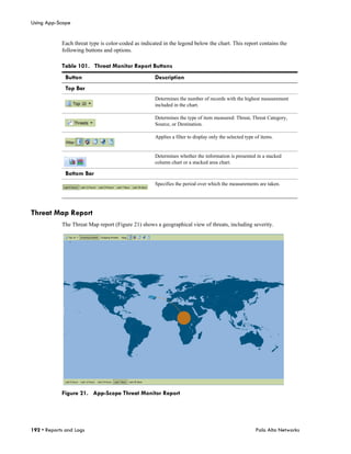 Using App-Scope


            Each threat type is color-coded as indicated in the legend below the chart. This report contains the
            following buttons and options.

            Table 101. Threat Monitor Report Buttons
              Button                                 Description
              Top Bar
                                                     Determines the number of records with the highest measurement
                                                     included in the chart.

                                                     Determines the type of item measured: Threat, Threat Category,
                                                     Source, or Destination.

                                                     Applies a filter to display only the selected type of items.


                                                     Determines whether the information is presented in a stacked
                                                     column chart or a stacked area chart.

              Bottom Bar
                                                     Specifies the period over which the measurements are taken.




Threat Map Report
            The Threat Map report (Figure 21) shows a geographical view of threats, including severity.




            Figure 21. App-Scope Threat Monitor Report




192 • Reports and Logs                                                                                  Palo Alto Networks
 
