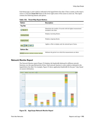 Using App-Scope


            Each threat type is color-coded as indicated in the legend below the chart. Click a country on the map to
            zoom in. Click the Zoom Out button in the lower right corner of the screen to zoom out. This report
            contains the following buttons and options.

            Table 102. Threat Map Report Buttons
              Button                                  Description
              Top Bar
                                                      Determines the number of records with the highest measurement
                                                      included in the chart.

                                                      Displays incoming threats.


                                                      Displays outgoing threats.


                                                      Applies a filter to display only the selected type of items.


              Bottom Bar
                                                      Indicates the period over which the measurements are taken.




Network Monitor Report
            The Network Monitor report (Figure 22) displays the bandwidth dedicated to different network
            functions over the specified period of time. Each network function is color-coded as indicated in the
            legend below the chart. For example, Figure 22 shows application bandwidth for the past 7 days based
            on session information.




            Figure 22. App-Scope Network Monitor Report


Palo Alto Networks                                                                                 Reports and Logs • 193
 