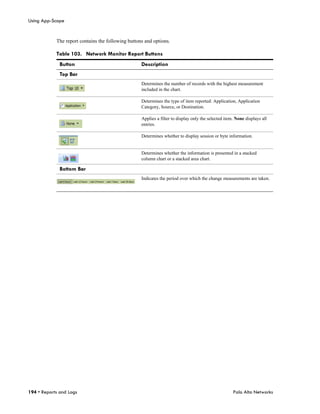Using App-Scope


            The report contains the following buttons and options.

            Table 103. Network Monitor Report Buttons
              Button                                Description
              Top Bar
                                                    Determines the number of records with the highest measurement
                                                    included in the chart.

                                                    Determines the type of item reported: Application, Application
                                                    Category, Source, or Destination.

                                                    Applies a filter to display only the selected item. None displays all
                                                    entries.

                                                    Determines whether to display session or byte information.


                                                    Determines whether the information is presented in a stacked
                                                    column chart or a stacked area chart.

              Bottom Bar
                                                    Indicates the period over which the change measurements are taken.




194 • Reports and Logs                                                                                Palo Alto Networks
 