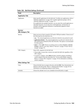 Defining QoS Policies


            Table 128. QoS Rule Settings (Continued)
              Field                 Description
              Application Tab
              Application           Select specific applications for the QoS rule. To define new applications, refer to
                                    “Defining Applications” on page 168. To define application groups, refer to
                                    “Defining Application Groups” on page 173.
                                    If an application has multiple functions, you can select the overall application or
                                    individual functions. If you select the overall application, all functions are
                                    included, and the application definition is automatically updated as future
                                    functions are added.

              Service/
              URL Category Tab
              Service               Select services to limit to specific TCP and/or UDP port numbers. Choose one of
                                    the following from the drop-down list:
                                    • any—The selected applications are allowed or denied on any protocol or port.
                                    • application-default—The selected applications are allowed or denied only on
                                      their default ports defined by Palo Alto Networks. This option is recommended
                                      for allow policies.
                                    • Select—Click Add. Choose an existing service or choose Service or Service
                                      Group to specify a new entry. Refer to “Services” on page 174 and “Service
                                      Groups” on page 175.
              URL Category          Select URL categories for the QoS rule.
                                    • Choose any to ensure that a session can match this QoS rule regardless of the
                                      URL category.
                                    • To specify a category, click Add and select a specific category (including a
                                      custom category) from the drop-down list. You can add multiple categories.
                                      Refer to “Custom URL Categories” on page 176 for information on defining
                                      custom categories.

              Other Settings Tab
              Class                 Choose the QoS class to assign to the rule, and click OK. Class characteristics are
                                    defined in the QoS profile. Refer to “Defining QoS Profiles” on page 262 for
                                    information on configuring settings for QoS classes.
              Schedule              Choose the calendar icon to set a schedule for the QoS policy to apply.




Palo Alto Networks                                                             Configuring Quality of Service • 265
 