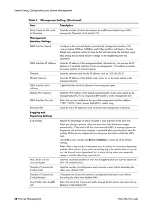 System Setup, Configuration, and License Management


            Table 1. Management Settings (Continued)
              Item                       Description
              Retry Count for SSL send   Enter the number of retries for attempts to send Secure Socket Layer (SSL)
              to Panorama                messages to Panorama (1-64, default 25).

              Management
              Interface Settings
              MGT Interface Speed        Configure a data rate and duplex option for the management interface. The
                                         choices include 10Mbps, 100Mbps, and 1Gbps at full or half duplex. Use the
                                         default auto-negotiate setting to have the firewall determine the interface speed.
                                         This setting should match the port settings on the neighboring network
                                         equipment.
              MGT Interface IP Address   Enter the IP address of the management port. Alternatively, you can use the IP
                                         address of a loopback interface for device management. This address is used as
                                         the source address for remote logging.
              Netmask                    Enter the network mask for the IP address, such as “255.255.255.0”.
              Default Gateway            Enter the IP address of the default router (must be on the same subnet as the
                                         management port).
              MGT Interface IPv6         (Optional) Enter the IPv6 address of the management port.
              Address
              Default IPv6 Gateway       Enter the IPv6 address of the default router (must be on the same subnet as the
                                         management port), if you assigned an IPv6 address to the management port.
              MGT Interface Services     Select the services enabled on the specified management interface address:
                                         HTTP, HTTPS, Telnet, Secure Shell (SSH), and/or ping.
              Permitted IPs              Enter the list of IP addresses from which firewall management is allowed.

              Logging and
              Reporting Settings
              Log Storage                Specify the percentage of space allocated to each log type on the hard disk.
                                         When you change a percent value, the associated disk allocation changes
                                         automatically. If the total of all the values exceeds 100%, a message appears on
                                         the page in red, and an error message is presented when you attempt to save the
                                         settings. If this occurs, readjust the percentages so the total is within the 100%
                                         limit.
                                         Click OK to save settings and Restore Defaults to restore all of the default
                                         settings.
                                         Note: When a log reaches its maximum size, it starts to be overwritten beginning
                                         with the oldest entries. If you resize an existing log to be smaller than its current
                                         size, the firewall starts immediately to cut down the log when you commit the
                                         changes, with the oldest logs removed first.
              Max. Rows in User          Enter the maximum number of rows that is supported for user activity reports (1-
              Activity Report            1048576, default 65535).
              Number of Versions for     Enter the number of configuration audit versions to save before discarding the
              Config Audit               oldest ones (default 100).
              Number of Versions for     (Panorama only) Enter the number of configuration backups to save before
              Config Backups             discarding the oldest ones (default 100).
              Stop Traffic when LogDb    Select the check box if you want traffic through the firewall to stop when the log
              full                       database is full (default off).




28 • Device Management                                                                                   Palo Alto Networks
 