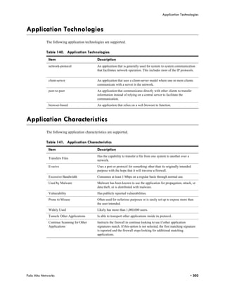 Application Technologies



Application Technologies
            The following application technologies are supported.

            Table 140. Application Technologies
              Item                            Description
              network-protocol                An application that is generally used for system to system communication
                                              that facilitates network operation. This includes most of the IP protocols.


              client-server                   An application that uses a client-server model where one or more clients
                                              communicate with a server in the network.
              peer-to-peer                    An application that communicates directly with other clients to transfer
                                              information instead of relying on a central server to facilitate the
                                              communication.
              browser-based                   An application that relies on a web browser to function.



Application Characteristics
            The following application characteristics are supported.

            Table 141. Application Characteristics
              Item                            Description
                                              Has the capability to transfer a file from one system to another over a
              Transfers Files
                                              network.
              Evasive                         Uses a port or protocol for something other than its originally intended
                                              purpose with the hope that it will traverse a firewall.
              Excessive Bandwidth             Consumes at least 1 Mbps on a regular basis through normal use.
              Used by Malware                 Malware has been known to use the application for propagation, attack, or
                                              data theft, or is distributed with malware.
              Vulnerability                   Has publicly reported vulnerabilities.
              Prone to Misuse                 Often used for nefarious purposes or is easily set up to expose more than
                                              the user intended.
              Widely Used                     Likely has more than 1,000,000 users.
              Tunnels Other Applications      Is able to transport other applications inside its protocol.
              Continue Scanning for Other     Instructs the firewall to continue looking to see if other application
              Applications                    signatures match. If this option is not selected, the first matching signature
                                              is reported and the firewall stops looking for additional matching
                                              applications.




Palo Alto Networks                                                                                                      • 303
 
