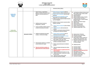 MINISTERIO DE EDUCACIÓN
UGEL 01 – SJM
I.E. 6004 “SANTIAGO ANTÚNEZ DE MAYOLO”
Docente: Bertha Muñoz Limascca Página 3
Inadecuados
Hábitos de
Estudio
Inadecuados
Proyectos de Vida
elementos artístico plástico.
Apreciación artística
1. Ejecuta diversos organizadores
gráficos e Identifica información básica
referente a las artes escénicas y el
teatro.
2. Identifica la lectura musical en
pentagramas y partituras
3. Conoce e identifica el folklore nacional
a través de las danzas de carnaval.
4. Identifica los elementos de las artes
visuales y la técnica del collage.
5. Emite opiniones respecto a la variedad
cultural artística de su región.
6. Valora las canciones, poesías y la
gastronomía de la cultura peruana.
1.1 Elabora diversas la infografías sobre las
diversas disciplinas artísticas del área de arte.
1.2 Elabora mapas conceptuales sobre las artes
escénicas.
1.3 Ejecuta técnicas de subrayado en temas
relacionados con la historia del teatro.
1.4 Elabora su propio proyecto de títeres haciendo
uso de la fotografía.
2
2.1 Identifica la lectura musical a través del solfeo
hablado y entonado.
3
3.1 Elabora mapas conceptuales sobre el folklore
nacional.
3.2 Elabora infografías sobre las danzas de
carnaval.
3.3 Elabora un mural sobre la danza del festival
de danzas de la institución educativa.
4
4.1 Elabora mapas conceptuales sobre los
elementos de las artes visuales.
4.2 Ejecuta técnicas de subrayado en temas
relacionados con el collage.
4.3 Reconoce los elementos constitutivos de las
artes visuales: Línea, color, forma.
4.4 Reconoce el estudio básico de los colores:
primarios, secundarios, terciarios
5
5.1 Elabora y ejecuta técnicas de la artesanía
peruana.
6
6.1 Valora las diversas canciones de la cultura
peruana.
6.2 Valora las poesías y la gastronomía de la
cultura peruana.
6.3 Valora el estudio del arte musical en Lima.
6.4 Identifica los artistas de éxitos de la ciudad
de Lima y Perú.
6.5 Valora el Día de la canción criolla.
6.6 Valora las canciones navideñas.
Las disciplinas artísticas del área de arte.
Artes visuales, danza, música y teatro.
Las artes escénicas.
Historia del teatro.
Historia del teatro de títeres. El teatrín.
Proyecto de títeres; tema libre y
leyendas del Muqui, la piedra preñada,
Eurídice y Orfeo.
Elementos de la lectura musical
Solfeo musical
Historia de la flauta dulce.
Danzas Típicas del Perú.
Danzas de Carnaval del Perú.
Festival de danzas SAM – 2016
Historia del arte. Prehistoria
Elementos de las artes visuales.
La técnica del collage.
Dibujo artístico; técnicas creativas en
acuarela, estilo costumbrista –Lima.
Elementos constitutivos de las artes
visuales: Línea, color, forma.
El circulo cromático.
Artesanía peruana.
Canciones andinas.
Canciones criollas
Canciones navideñas.
Recetario de platos típicos del Perú
Arte musical en Lima.
Interpretes criollos del Perú.
Interpretes vernáculas del Perú.
Día de la canción criolla.
Cancionero navideño.
 