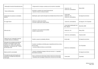 - Deslocação à escola de ilustrador/escritor   - Proporcionar às crianças o contacto com um escritor e ilustrador
                                                                                                                            - Centro Esc. nº1                Março 2010
                                                                                                                            - Centro Esc. de Alcobertas
                                               -Promover o contacto com outras formas de arte
- Teatro de Marionetas
                                               - Associar os livros e a leitura ao teatro

                                                                                                                            - Escola sede
Colaboração em projectos e actividades         Viabilização, apoio e potencialização de actividades decorrentes do PAA      - Centro Esc. nº1                Ao longo do ano lectivo
diversas                                                                                                                    - Centro Esc. de Alcobertas


                                               -Valorizar os saberes das famílias
VIII Jogos Florais                                                                                                          - Centro Esc. de Alcobertas      Ao longo do 2º e 3º período
                                               -Promover o gosto pela criação artística

                                                                                                                            - Escola sede (colaboração com
                                                                                                                                                             Novembro 2009
                                                                                                                            Dep. Línguas)


                                               - Promover o livro junto da Comunidade
Feiras do Livro                                                                                                             - Centro Esc. nº1                Março 2010
                                               -Facilitar o acesso ao livro


                                                                                                                            - Centro Esc. de Alcobertas      Fevereiro 2010


“Montra do Livro” exposição/ venda de
                                               -Facilitar o acesso às novidades editoriais                                  -Escola sede                     Ao longo do ano lectivo
novidades editoriais na Biblioteca

Realização de actividades destinadas às
famílias e comunidade: Serões na BE,           -Envolver e sensibilizar as famílias para a importância do livro no dia-a-
palestras, etc. -Serões na BE, palestras,
                                               dia da criança;                                                                                               2º e 3º período
exposições, “Os avós vêm à BE”, ”Contos
que vão para casa”                             - Incentivar hábitos de leitura no seio familiar
                                                                                                                            -Centro Esc. de Alcobertas


                                               - Permitir a utilização do espaço e dos seus recursos e a requisição
Abertura da BE à comunidade                                                                                                                                  Ao longo do ano lectivo
                                               domiciliária a ex-alunos

Promoção de acção de formação para
                                               -Dotar os docentes de informação relativa à literacia da informação
professores no âmbito da Literacia da                                                                                       - Escola sede                    2º período
                                               - Sensibilizar para estratégias conducentes à literacia da informação
Informação




                                                                                                                                                                               Bibliotecas Escolares
                                                                                                                                                                                        2009 / 2010
 
