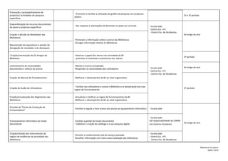 Promoção e acompanhamento de
                                           - Promover e facilitar a utilização de guiões de pesquisa, em projectos
projectos/ actividades de pesquisa                                                                                                                      2º e 3º período
                                           pilotos
especificas

Disponibilização de recursos documentais
                                           - Dar resposta a solicitações de docentes no apoio ao curriculo               - Escola sede
de apoio a projectos específicos
                                                                                                                         - Centro Esc. nº1
                                                                                                                         - Centro Esc. de Alcobertas
Criação e difusão de Newsletter das                                                                                                                     Ao longo do ano
Bibliotecas
                                           -Promover a informação sobre o acervo das Bibliotecas
                                           -Divulgar informação relativa às Bibliotecas
Manutenção de expositores e painéis de
divulgação de novidades e de destaques


Criação/reactivação de Os Amigos da        -Valorizar o papel dos alunos nas actividade da BE
                                                                                                                                                        2º período
Biblioteca                                 - promover e incentivar a autonomia nos alunos


Levantamento de necessidades               -Manter o acervo actualizado
                                                                                                                         - Escola sede                  Ao longo do ano
documentais e reforço do acervo            -Responder às necessidades dos utilizadores
                                                                                                                         - Centro Esc. nº1
                                                                                                                         - Centro Esc. de Alcobertas
Criação de Manual de Procedimentos         -Melhorar o desempenho da BE ao nível organizativo


                                           - Facilitar aos utilizadores o acesso à Biblioteca e a apropriação das suas
Criação de Guião de Utilizadores                                                                                                                        2º período
                                           regras de funcionamento


Criação/actualização dos Regimentos das    -Actualizar e clarificar as regras de funcionamento da BE
Bibliotecas                                -Melhorar o desempenho da BE ao nível organizativo

Emissão de “Cartas de Condução de
                                           -Facilitar e regular o livre acesso dos alunos ao equipamento informático     - Escola sede
Computadores”


                                                                                                                         - Escola sede
Processamento informático do fundo         -Facilitar a gestão do fundo documental                                       (da responsabilidade da CMRM
                                                                                                                                                        Ao longo do ano
documental                                 - Viabilizar a criação do catálogo e a sua pesquisa digital                   nos Centros Escolares)


Criação/revisão dos instrumentos de                                                                                      - Escola sede
                                           -Permitir o conhecimento real do serviço prestado
registo de evidências da actividade das                                                                                  - Centro Esc. nº1
                                           -Recolher informação com vista à auto-avaliação das bibliotecas
bibliotecas                                                                                                              - Centro Esc. de Alcobertas


                                                                                                                                                                          Bibliotecas Escolares
                                                                                                                                                                                   2009 / 2010
 