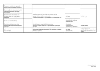 Tratamento de dados dos registos de
evidências da actividade das bibliotecas

Apresentação a candidaturas com vista à
reestruturação/reforço dos fundos
documentais

Estabelecimento de contactos com           -Viabilizar a renovação dos fundos documentais e/ou do
entidades várias com vista a apoios e      espaço/mobiliário da BE da Escola sede                            - Esc. sede                   Pontualmente
patrocínios                                -Envolver a comunidade no funcionamento e na melhoria das BEs

                                                                                                             - Centro Esc. de Alcobertas
Convite aos Padrinhos da BE
                                                                                                             - Centro Esc. nº1

Reuniões periódicas com as várias          - Sensibilizar para o papel da Biblioteca Escolar                 - Escola sede
estruturas de coordenação e supervisão     -Articular o trabalho da BE com os demais actores do processo     - Centro Esc. nº1             Ao longo do ano
pedagógica                                 educativo                                                         - Centro Esc. de Alcobertas
                                                                                                                                           Ao longo do ano, com
                                           Aplicação do Modelo de Autoavaliação das Bibliotecas da Rede de   - Esc. sede
Auto-avaliação                                                                                                                             apresentação de relatório no final
                                           Bibliotecas Escolares                                             - Centro Escolar
                                                                                                                                           do ano




                                                                                                                                                           Bibliotecas Escolares
                                                                                                                                                                    2009 / 2010
 