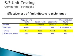 • Effectiveness of fault-discovery techniques
Requirements
Faults Design Faults Code Faults
Documentation
Faults
Reviews Fair Excellent Excellent Good
Prototypes Good Fair Fair Not applicable
Testing Poor Poor Good Fair
Correctness Proofs Poor Poor Fair Fair
 