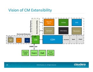 Horizontal Extension

Security
ISV’s

0xData

SAS

Syncsort

Informatica

Revolution

API

Ops Apps
Capacity
Mgr

Service Extensibility

Vertical Extension

Vision	
  of	
  CM	
  Extensibility	
  

SLA Mgr

Cost
Optimizer

CDH

CM
SNMP API

Oracle
OEM

20

Nagios

Dell

Chef/
Puppet

©2012Cloudera,	
  Inc.	
  All	
  Rights	
  Reserved.	
  

Accumulo

Spark

Giraph

 